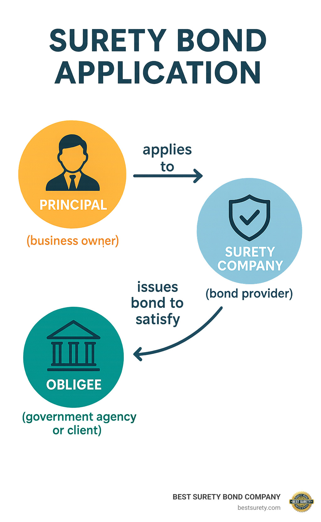 Infographic showing the three-party surety bond relationship: Principal (business owner) applies to Surety Company (bond provider) who issues bond to satisfy Obligee (government agency or client requiring the bond) - surety bond application infographic Infographic showing the three-party surety bond relationship: Principal (business owner) applies to Surety Company (bond provider) who issues bond to satisfy Obligee (government agency or client requiring the bond) - surety bond application infographic