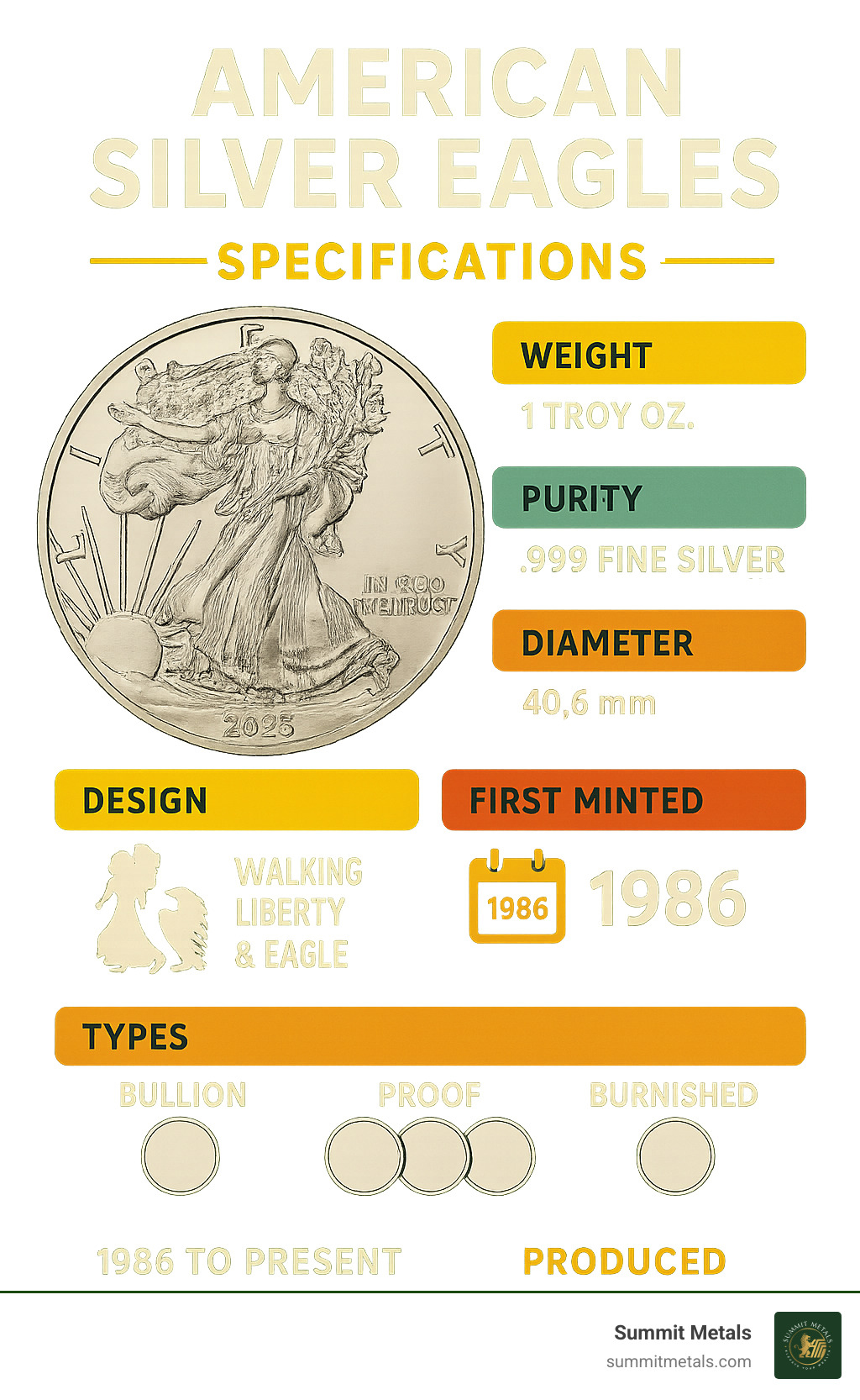 Comprehensive breakdown of American Silver Eagle specifications including weight, purity, dimensions, face value, design elements, production history from 1986 to present, and the three main types - bullion, proof, and burnished versions - american eagles silver infographic 