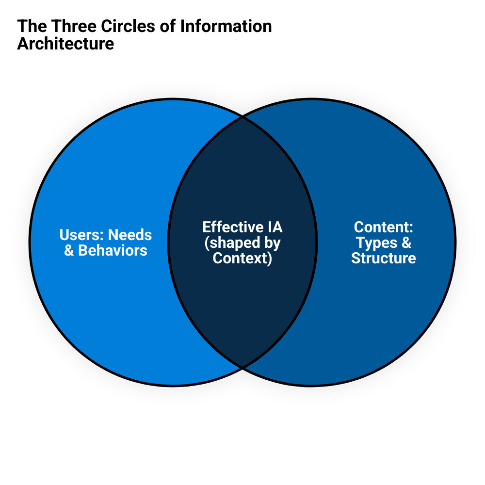 Venn diagram of users, content, and context in information architecture