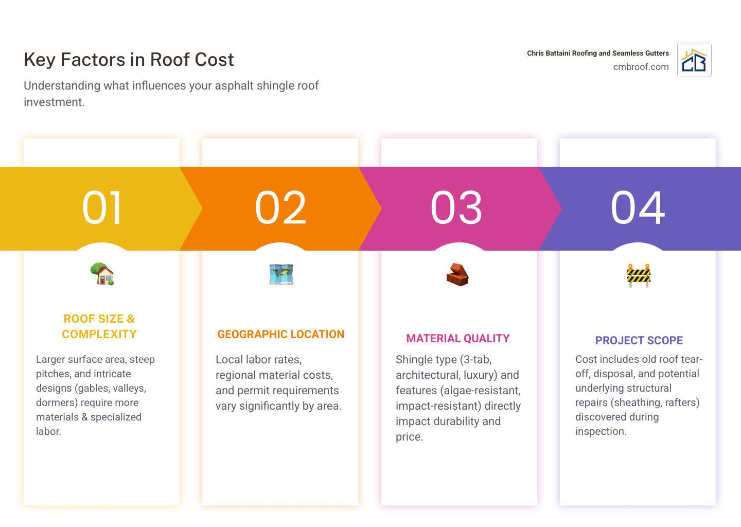 Infographic detailing how roof complexity, geographic location, labor rates, and material quality influence asphalt shingle roof costs - asphalt shingle roof cost infographic pillar-4-steps Infographic detailing how roof complexity, geographic location, labor rates, and material quality influence asphalt shingle roof costs - asphalt shingle roof cost infographic pillar-4-steps