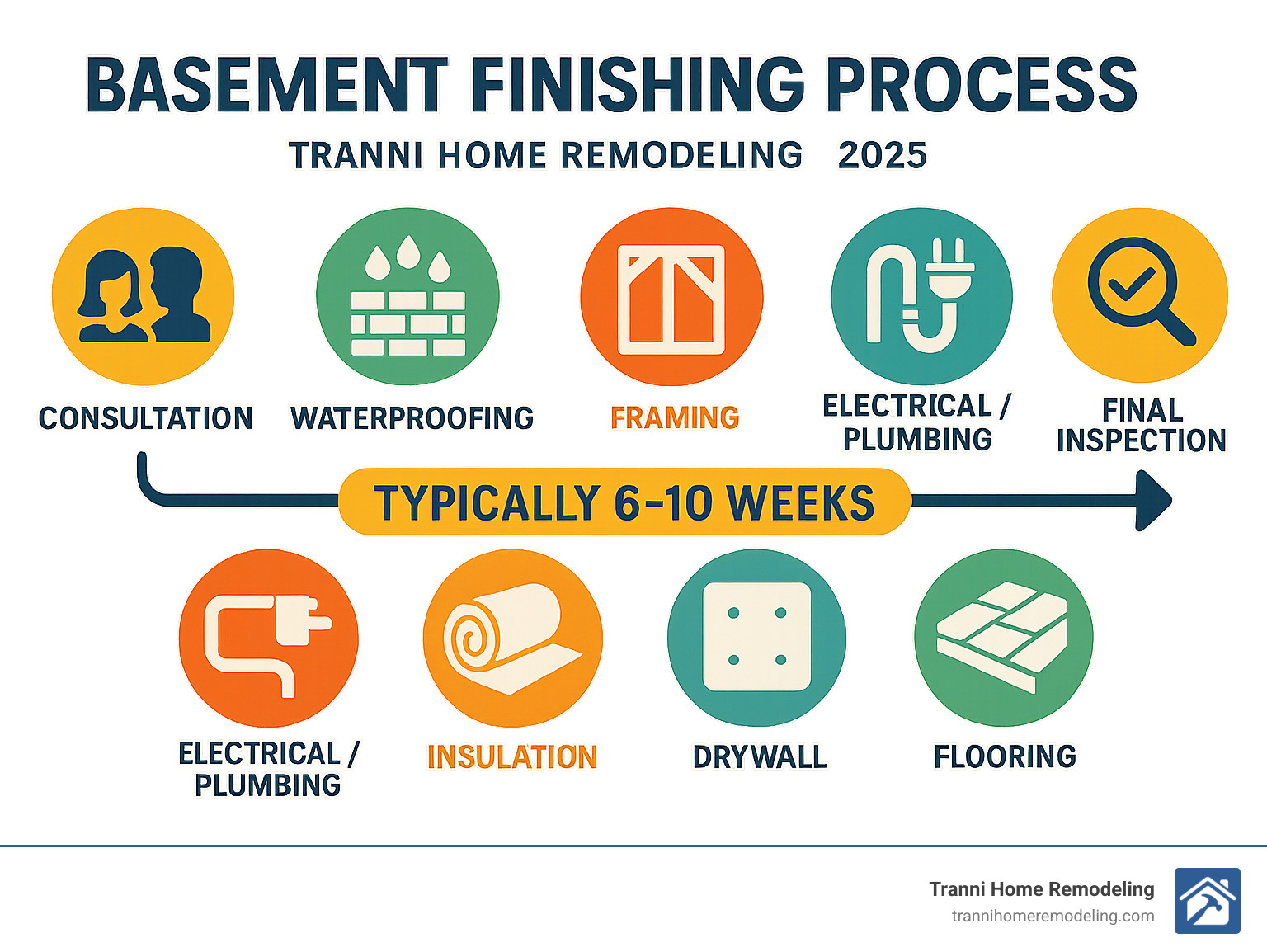 Infographic showing basement finishing process from consultation to completion, including key steps like waterproofing, framing, electrical/plumbing, insulation, drywall, flooring, and final inspection with typical 6-10 week timeline - basement finishing specialists infographic 