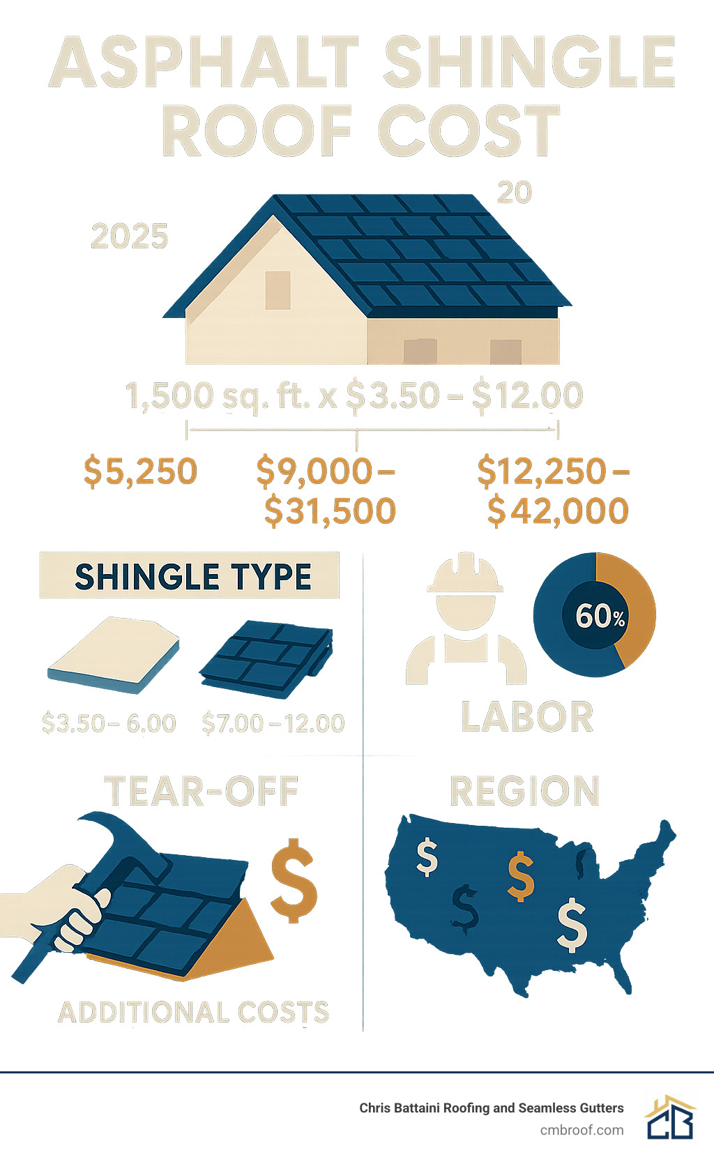 Detailed infographic showing the breakdown of asphalt shingle roof cost factors including roof size calculation, shingle type comparison, labor percentage, tear-off costs, and regional price variations with visual cost ranges for different roof sizes - asphalt shingle roof cost infographic Detailed infographic showing the breakdown of asphalt shingle roof cost factors including roof size calculation, shingle type comparison, labor percentage, tear-off costs, and regional price variations with visual cost ranges for different roof sizes - asphalt shingle roof cost infographic