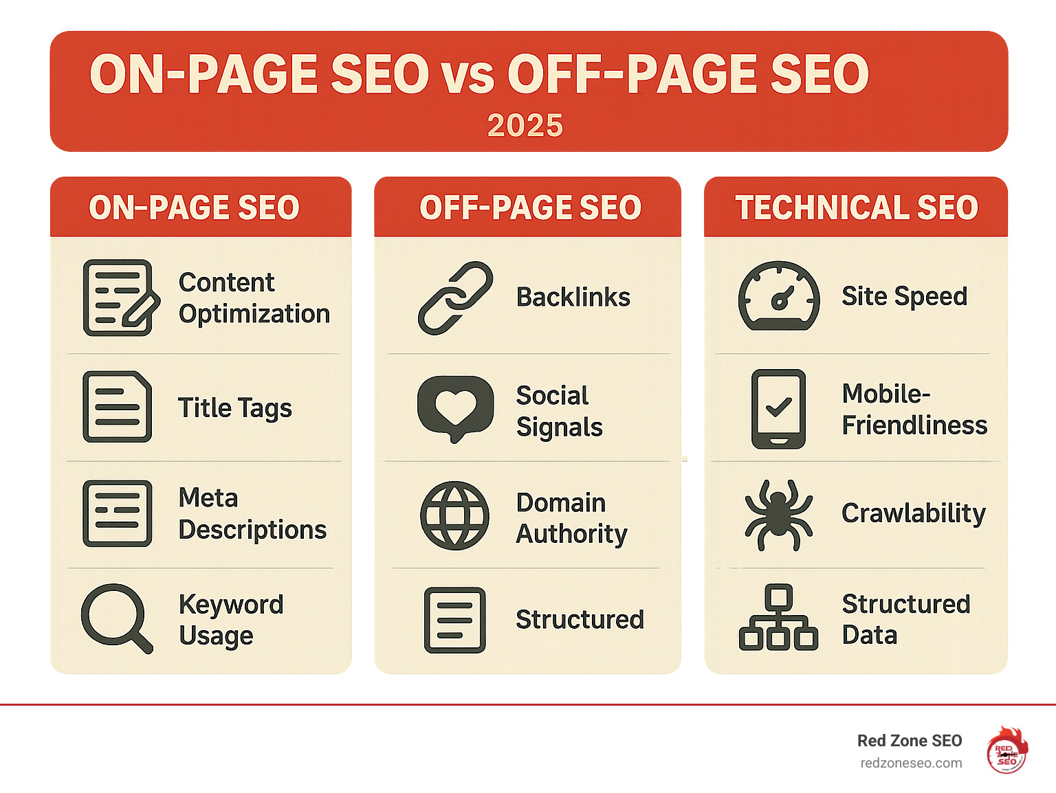 Comprehensive breakdown of On-Page SEO vs Off-Page SEO vs Technical SEO showing the key elements each covers, with On-Page SEO including content optimization, title tags, meta descriptions, and keyword usage; Off-Page SEO showing backlinks, social signals, and domain authority; and Technical SEO covering site speed, mobile-friendliness, crawlability, and structured data – on page seo checker infographic