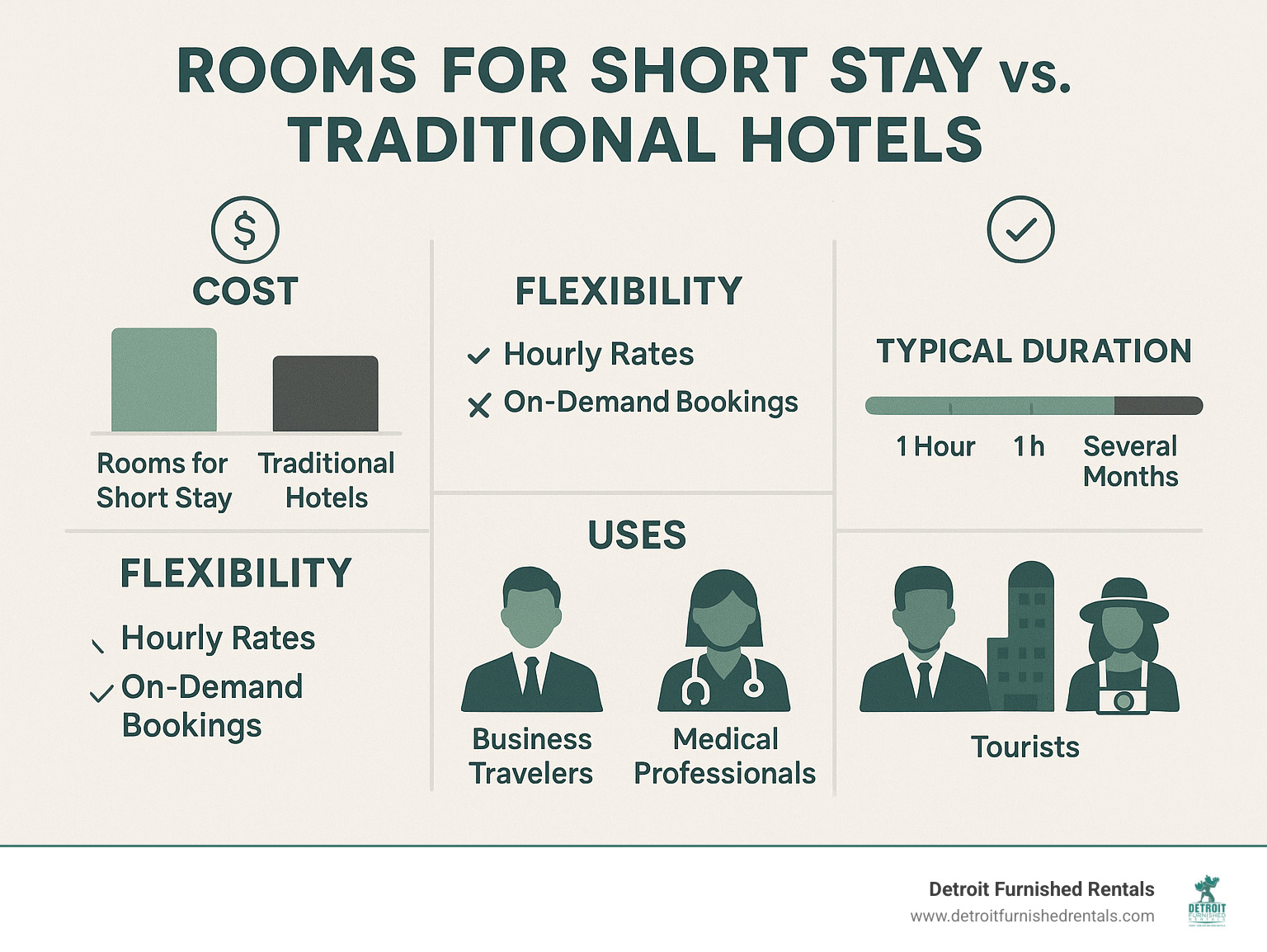 Comprehensive infographic showing the differences between traditional hotel stays and rooms for short stay, including cost comparisons, flexibility benefits, typical duration options from 1 hour to several months, and various use cases for business travelers, medical professionals, and tourists - rooms for short stay infographic 