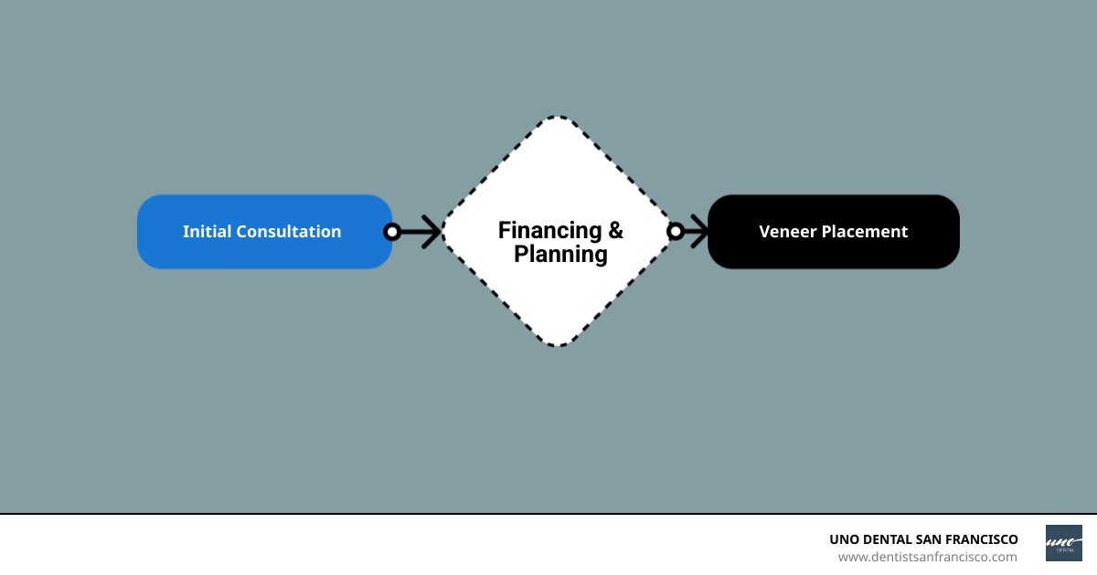 Infographic showing 5 steps to getting veneers with monthly payments: 1. Free virtual consultation to assess candidacy, 2. Explore financing options including in-house plans and third-party lenders, 3. Treatment planning with cost breakdown and monthly payment calculation, 4. Veneer preparation and placement over 2-3 appointments, 5. Ongoing care with payments spread over 12-60 months - pay for veneers monthly infographic flowmap_simple