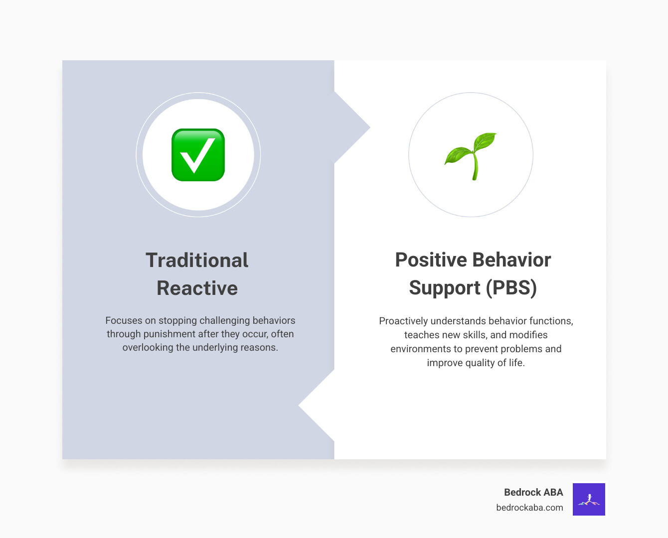 Infographic showing the shift from traditional reactive punishment approaches to proactive positive behavior support, including elements like understanding behavior functions, environmental modifications, skill teaching, and quality of life improvements - positive behavior support infographic comparison-2-items-formal