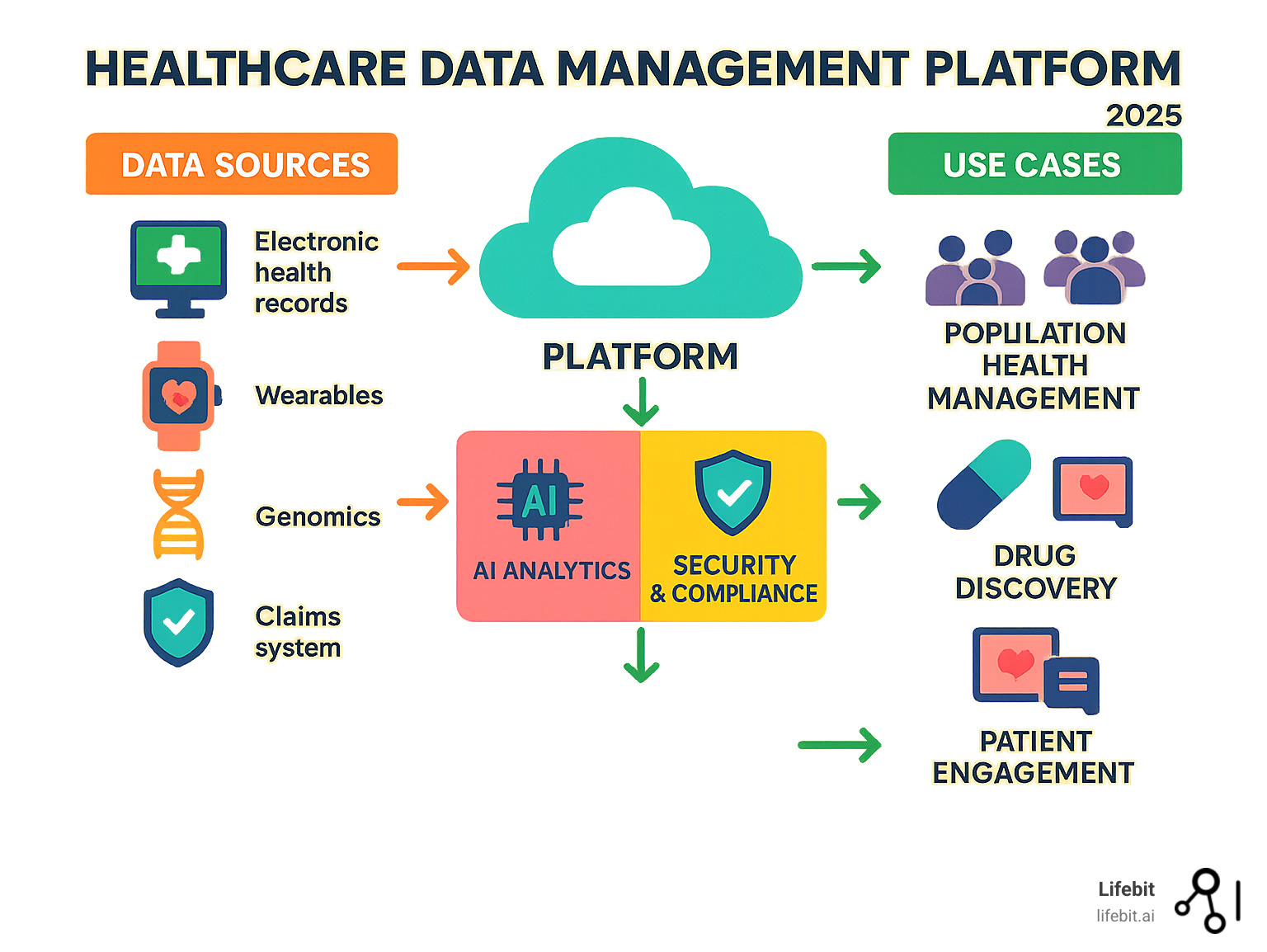 Comprehensive infographic showing the healthcare data management platform workflow: data collection from multiple sources including EHRs, wearables, genomics, and claims systems flowing into a central platform with AI analytics, security layers, and compliance controls, then outputting to various use cases like population health management, clinical decision support, drug findy, and patient engagement tools - healthcare data management platform infographic 