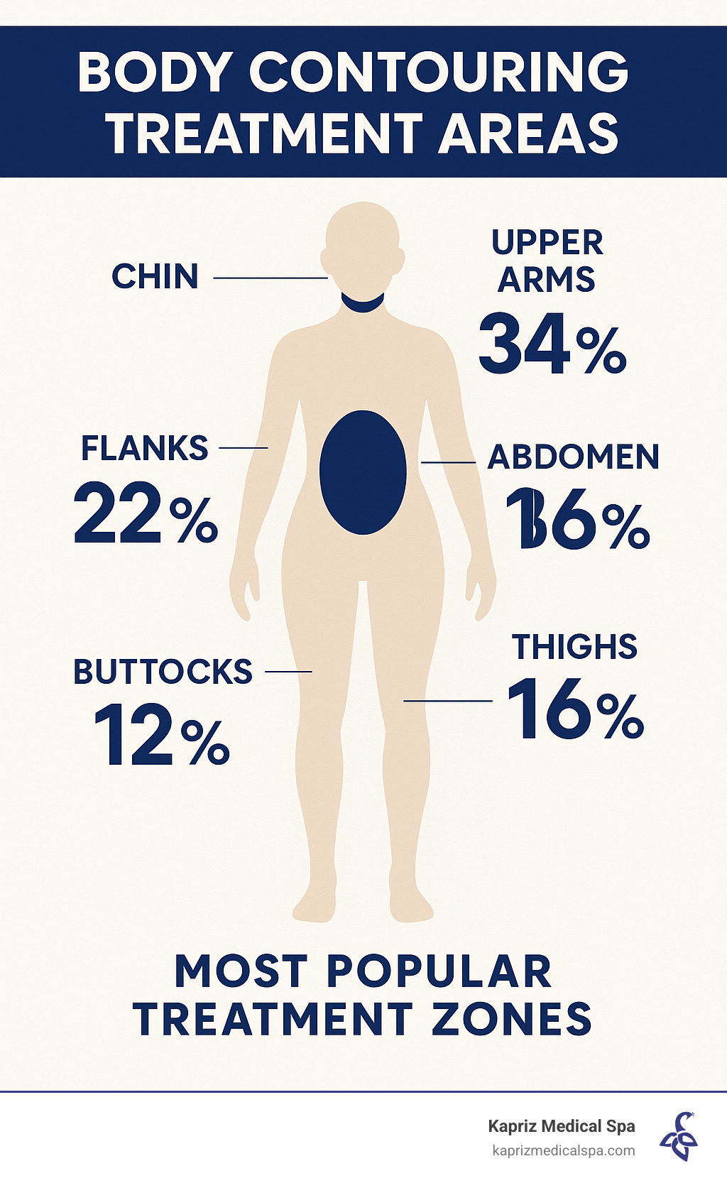 Infographic showing common body contouring treatment areas including abdomen, flanks, thighs, buttocks, upper arms, and chin on a human silhouette with percentage breakdowns of most popular treatment zones - body contouring jacksonville infographic Infographic showing common body contouring treatment areas including abdomen, flanks, thighs, buttocks, upper arms, and chin on a human silhouette with percentage breakdowns of most popular treatment zones - body contouring jacksonville infographic
