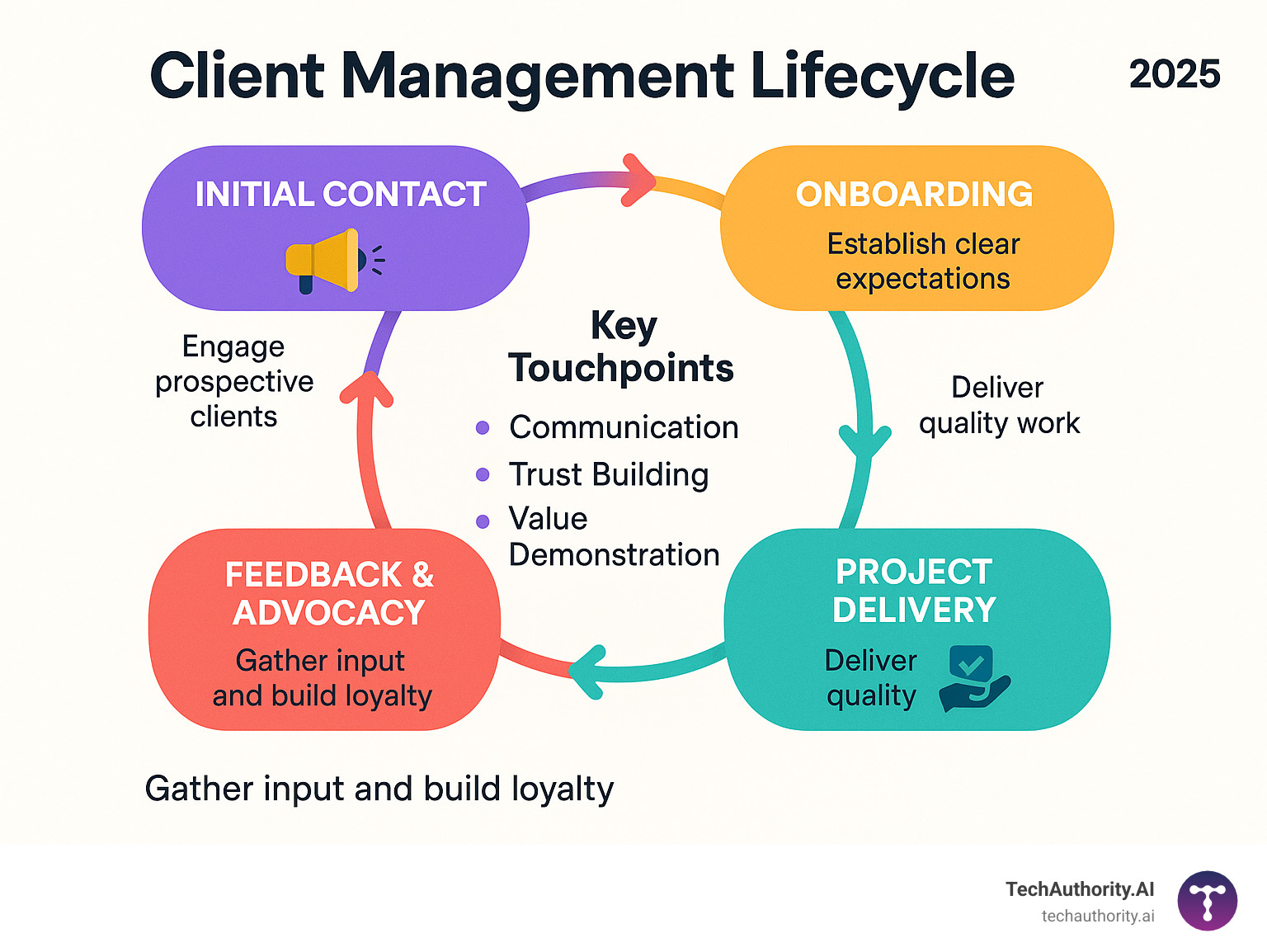 Client management lifecycle infographic showing the journey from initial contact through onboarding, project delivery, feedback collection, and long-term advocacy, with key touchpoints and strategies at each stage - client management infographic 