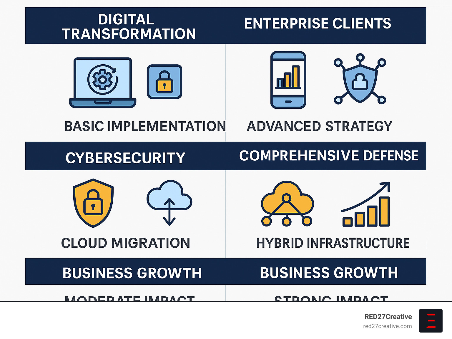 Chicago IT consulting benefits and services comparison infographic showing digital change, cybersecurity, cloud solutions, and business growth metrics for small businesses versus enterprise clients - it consulting companies chicago infographic Chicago IT consulting benefits and services comparison infographic showing digital change, cybersecurity, cloud solutions, and business growth metrics for small businesses versus enterprise clients - it consulting companies chicago infographic