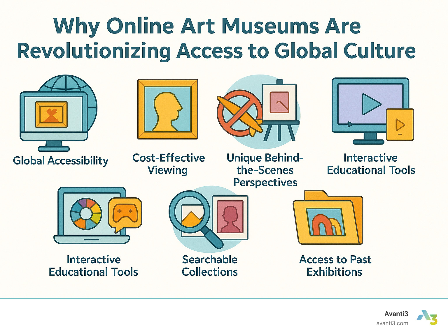 Infographic showing benefits of online art museums: Global accessibility from any location, cost-effective viewing without travel expenses, unique behind-the-scenes perspectives unavailable in person, interactive educational tools and gamified learning experiences, searchable collections by color theme or artist, access to past exhibitions and digital archives - online art museum infographic 
