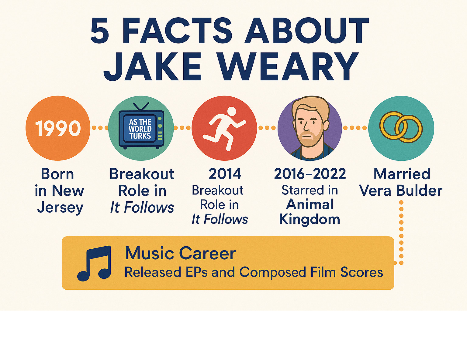 Infographic showing Jake Weary's career timeline from 1990 birth in New Jersey, early soap opera work on As the World Turns, breakout role in It Follows (2014), starring as Deran Cody in Animal Kingdom (2016-2022), marriage to Vera Bulder in 2019, and becoming a father in 2020, alongside his parallel music career releasing EPs and composing film scores -  jake weary infographic 