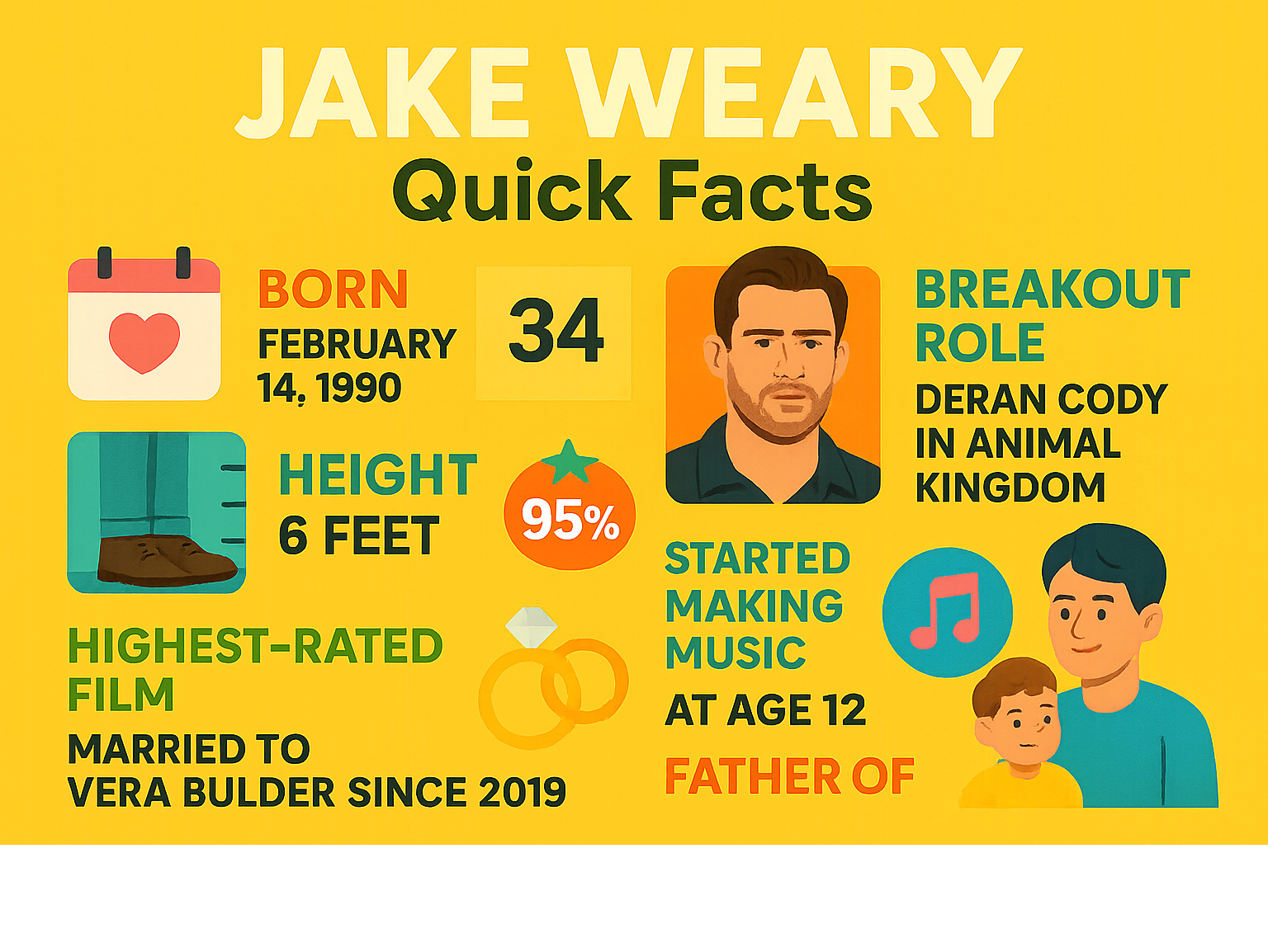 Infographic showing Jake Wearys key statistics: Born February 14, 1990, Age 34, Height 6 feet, Breakout Role as Deran Cody in Animal Kingdom, Highest rated film It Follows with 95% on Rotten Tomatoes, Started making music at age 12, Married to Vera Bulder since 2019, Father of one son born in 2020 -  jake weary infographic 