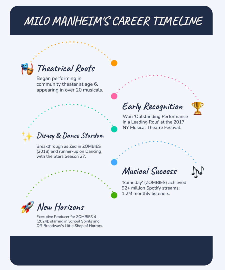 Infographic showing Milo Manheim's career timeline from 2008 theater debut through 2024 ZOMBIES 4, highlighting key milestones including his 2017 NYMF award, 2018 ZOMBIES breakthrough, 2018 Dancing with the Stars runner-up finish, 92 million Spotify streams for "Someday", and current executive producer role -  milo manheim infographic infographic-line-5-steps-blues-accent_colors