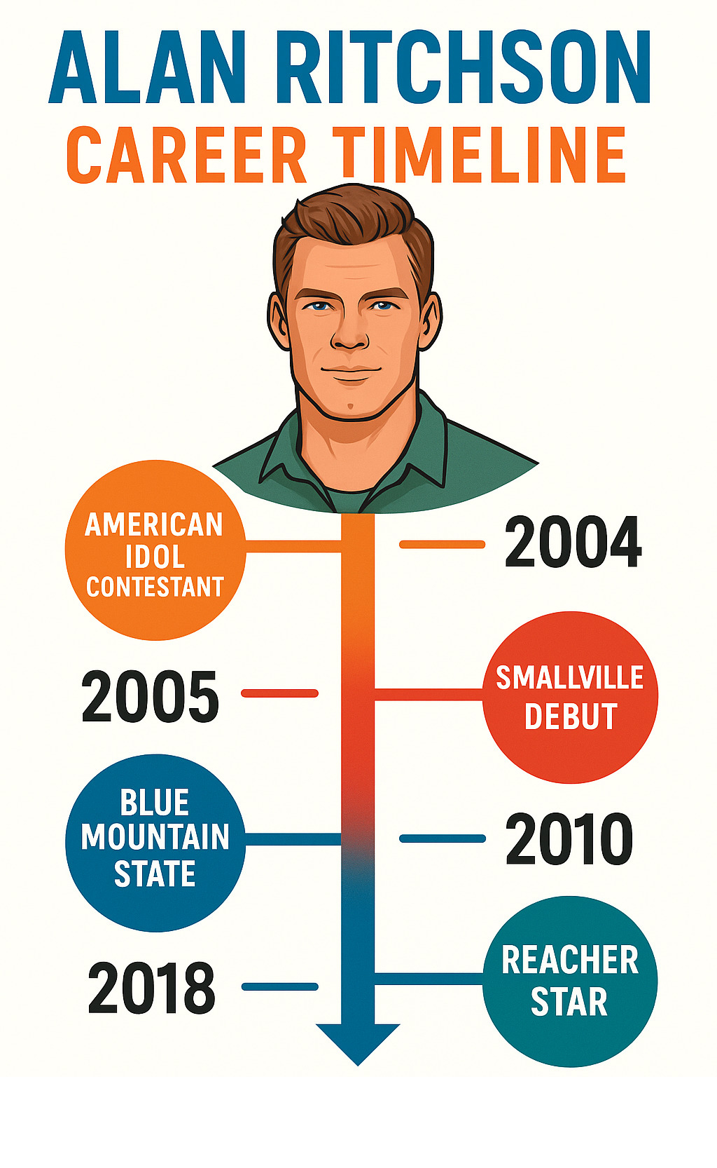 Detailed infographic showing Alan Ritchson's career timeline from American Idol contestant in 2004 to Reacher star in 2022, including major milestones like Smallville debut, Blue Mountain State, Titans, and recent film roles -  alan ritchson infographic 