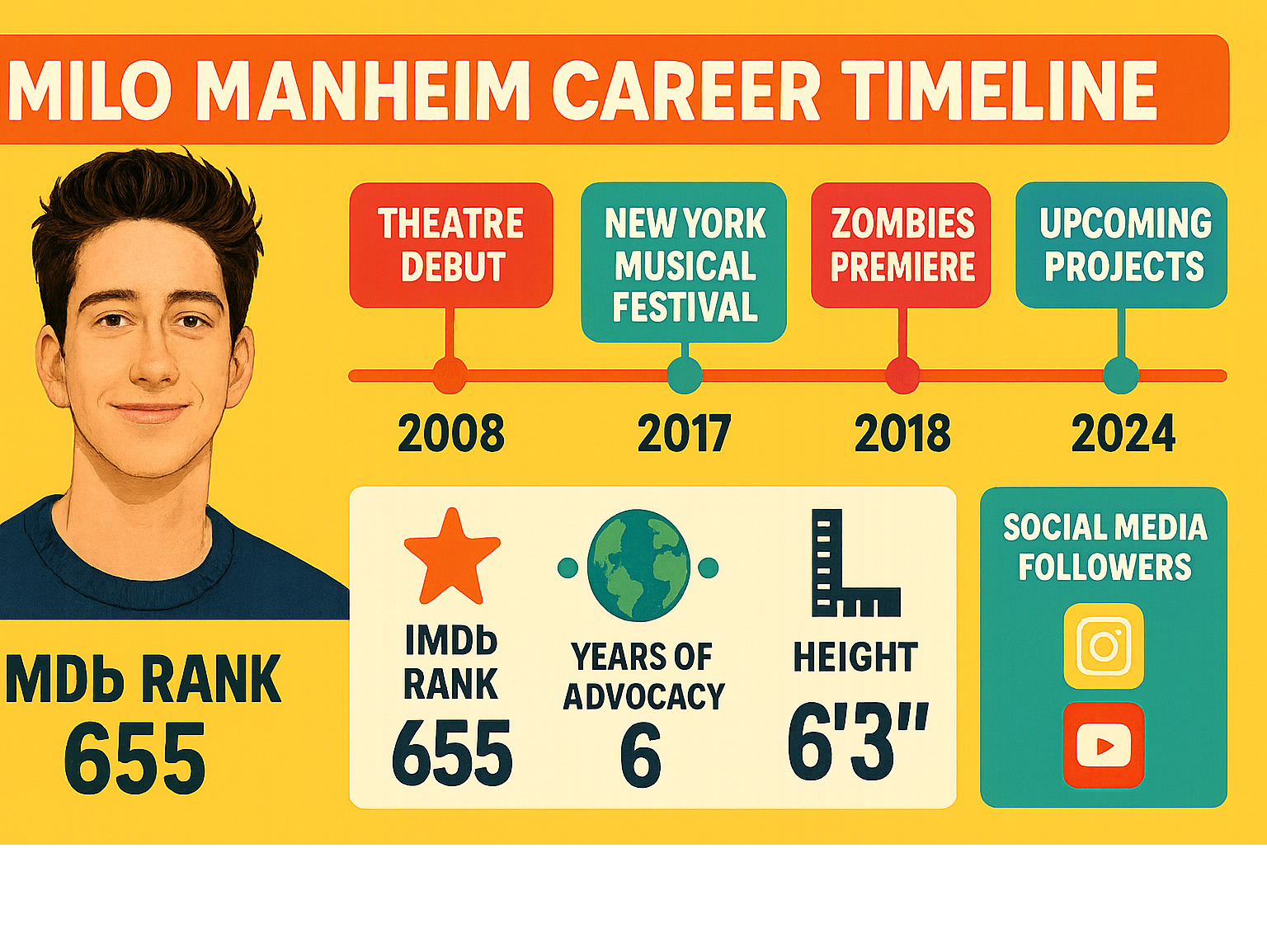 Comprehensive infographic showing Milo Manheim's career timeline from 2008 theatre debut through 2024 projects, including key statistics like IMDb ranking 655, 4 Zombies franchise films, 6 years of environmental advocacy, and physical stats of 6'3" height, plus social media following across platforms -  milo manheim infographic 