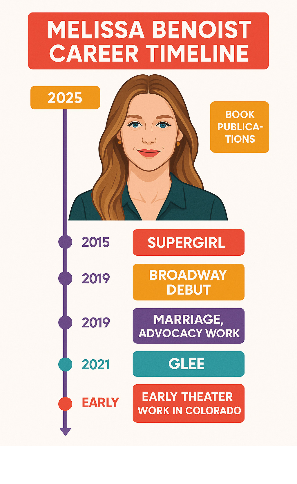 Infographic showing Melissa Benoist's career timeline from her early theater work in Colorado through Glee 2012-2014, Supergirl 2015-2021, Broadway debut 2018, marriage and advocacy work 2019, book publications 2021, and upcoming Netflix and NBC projects - melissa benoist infographic 