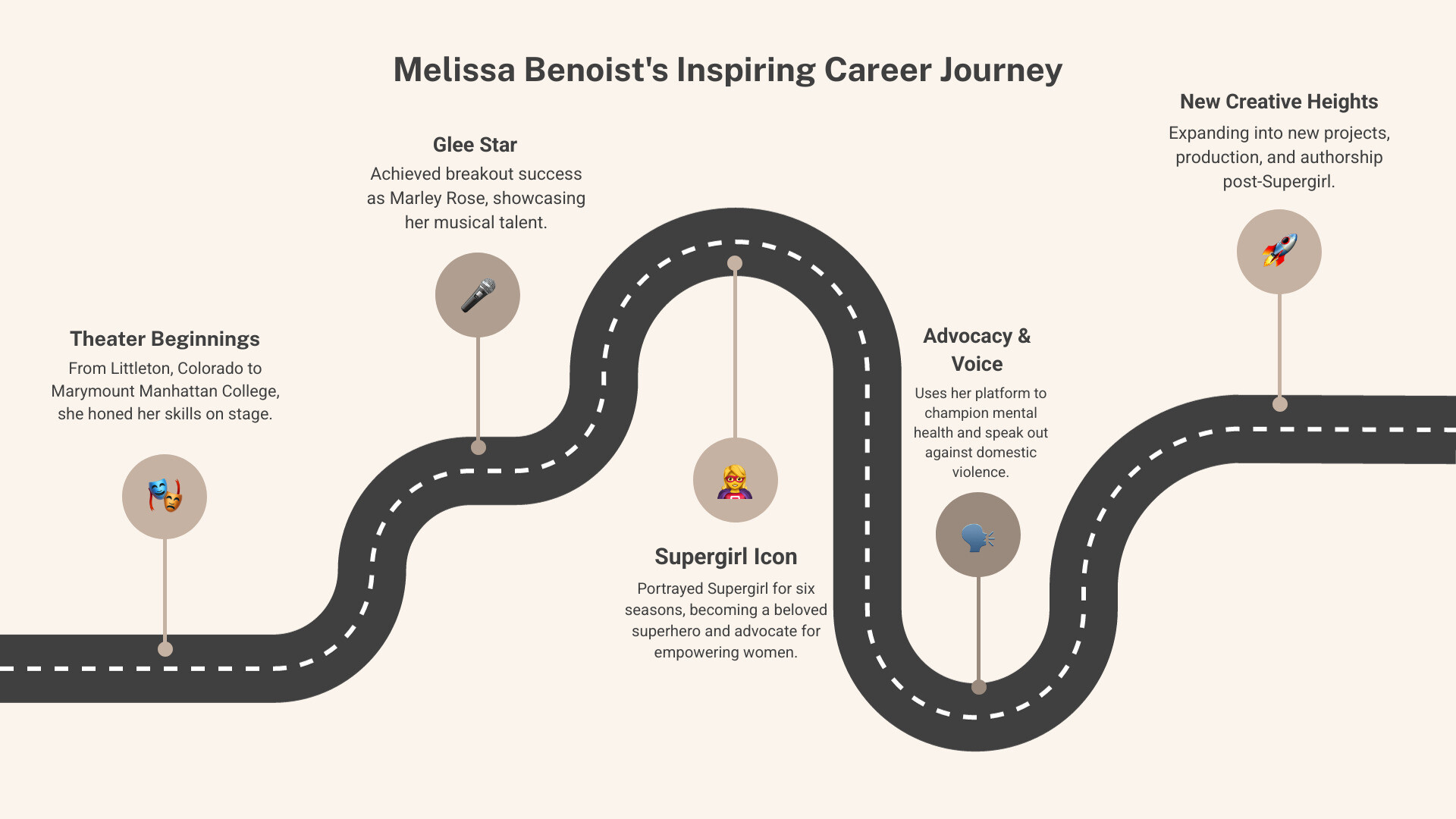 Infographic showing Melissa Benoist's career timeline from early theater performances through her Glee breakthrough, Supergirl stardom, advocacy work, and current projects, highlighting how her journey reflects the creative community spirit found in vibrant dining and arts destinations - melissa benoist infographic roadmap-5-steps