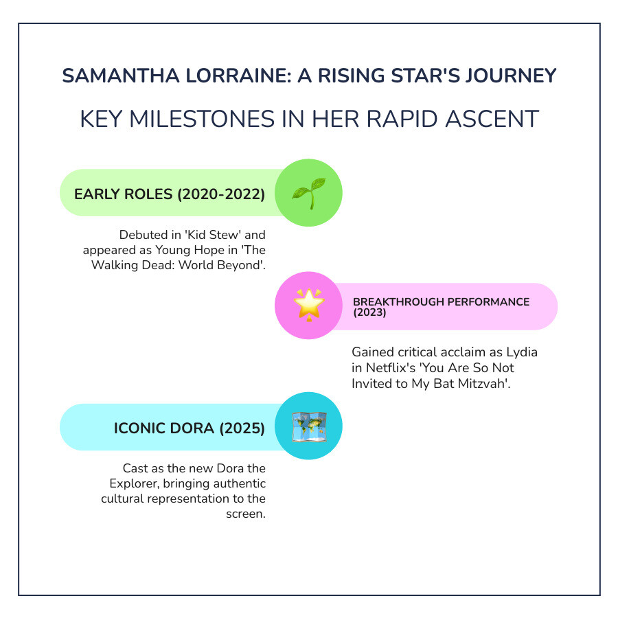 Detailed infographic showing Samantha Lorraine's career timeline from 2020 Kid Stew debut through 2025 Dora movie, including key roles, ages, and cultural impact milestones - samantha lorraine infographic infographic-line-3-steps-colors
