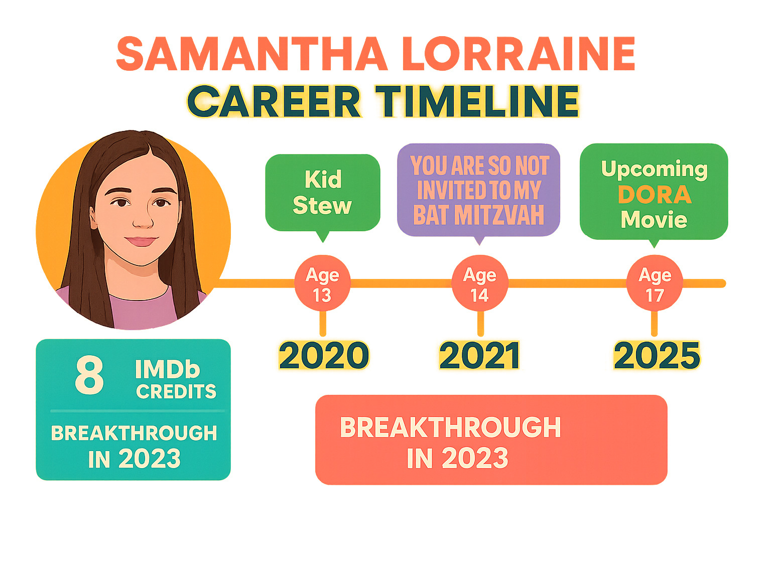 Infographic showing Samantha Lorraine's career timeline from 2020 to 2025, including her age progression from 13 to 17, major roles like Kid Stew, The Walking Dead World Beyond, You Are So Not Invited to My Bat Mitzvah, and upcoming Dora movie, plus key statistics about her 8 IMDb credits and breakthrough moments - samantha lorraine infographic 