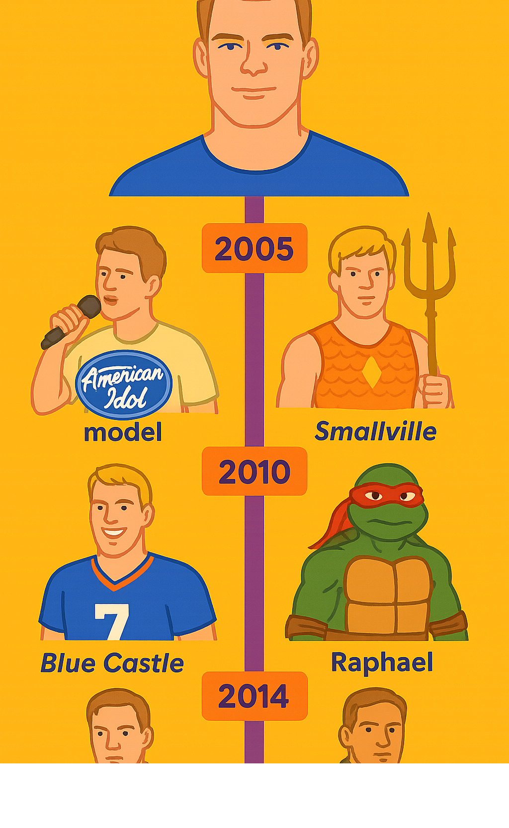 Alan Ritchson career timeline infographic showing his progression from 2003 American Idol contestant and model to 2024 streaming superstar, including major roles like Aquaman in Smallville, Thad Castle in Blue Mountain State, Raphael in TMNT films, and Jack Reacher in the hit Amazon series -  alan ritchson infographic 