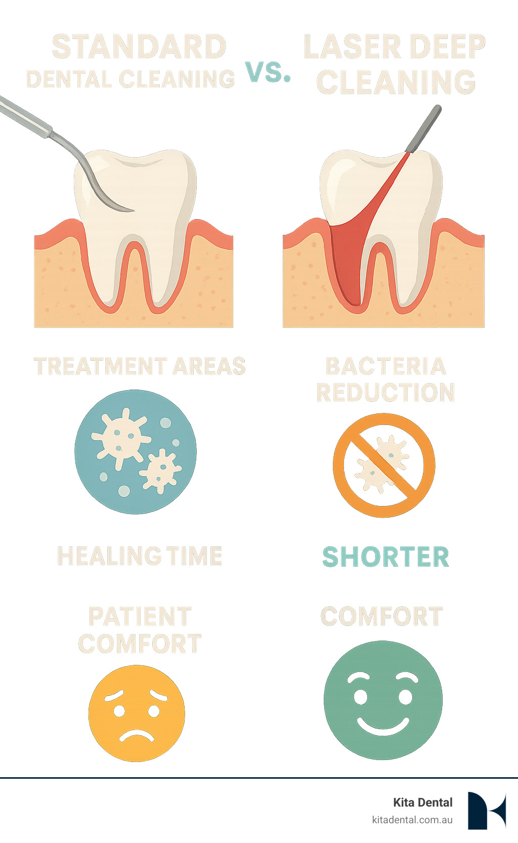 Infographic comparing standard dental cleaning versus laser deep cleaning for gum health, showing treatment areas, bacteria reduction, healing time differences, and patient comfort levels with clear visual representations - laser deep cleaning teeth near me infographic Infographic comparing standard dental cleaning versus laser deep cleaning for gum health, showing treatment areas, bacteria reduction, healing time differences, and patient comfort levels with clear visual representations - laser deep cleaning teeth near me infographic