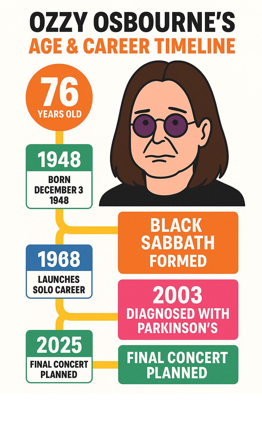 Detailed timeline showing Ozzy Osbourne's age milestones, career highlights from Black Sabbath formation in 1968 to present day health struggles, including key dates like his 1948 birth, solo career launch in 1980, Parkinson's diagnosis in 2003, and upcoming final concert in 2025 - how old is ozzy osbourne infographic 