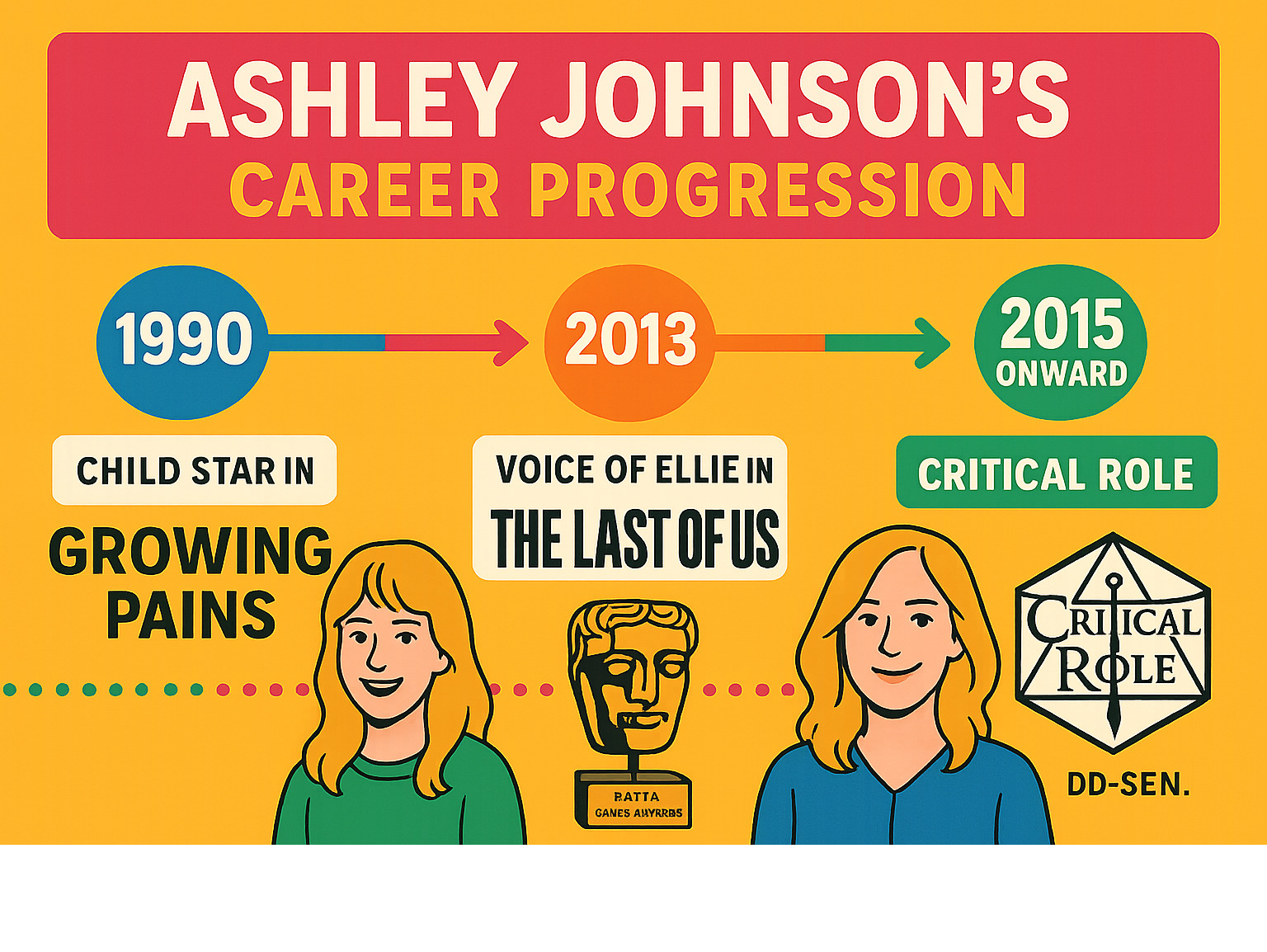 Timeline infographic showing Ashley Johnson's career progression from Growing Pains child star in 1990 to The Last of Us voice acting success in 2013 to Critical Role D&D web series fame from 2015 onwards, including major awards and milestones - ashley johnson infographic 
