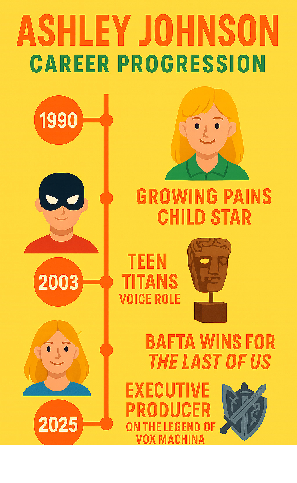 Timeline infographic showing Ashley Johnson's career progression from Growing Pains child star in 1990 to Critical Role cultural phenomenon, featuring major milestones including Teen Titans voice work, The Last of Us BAFTA wins, Blindspot television success, and executive producer role on The Legend of Vox Machina - ashley johnson infographic 