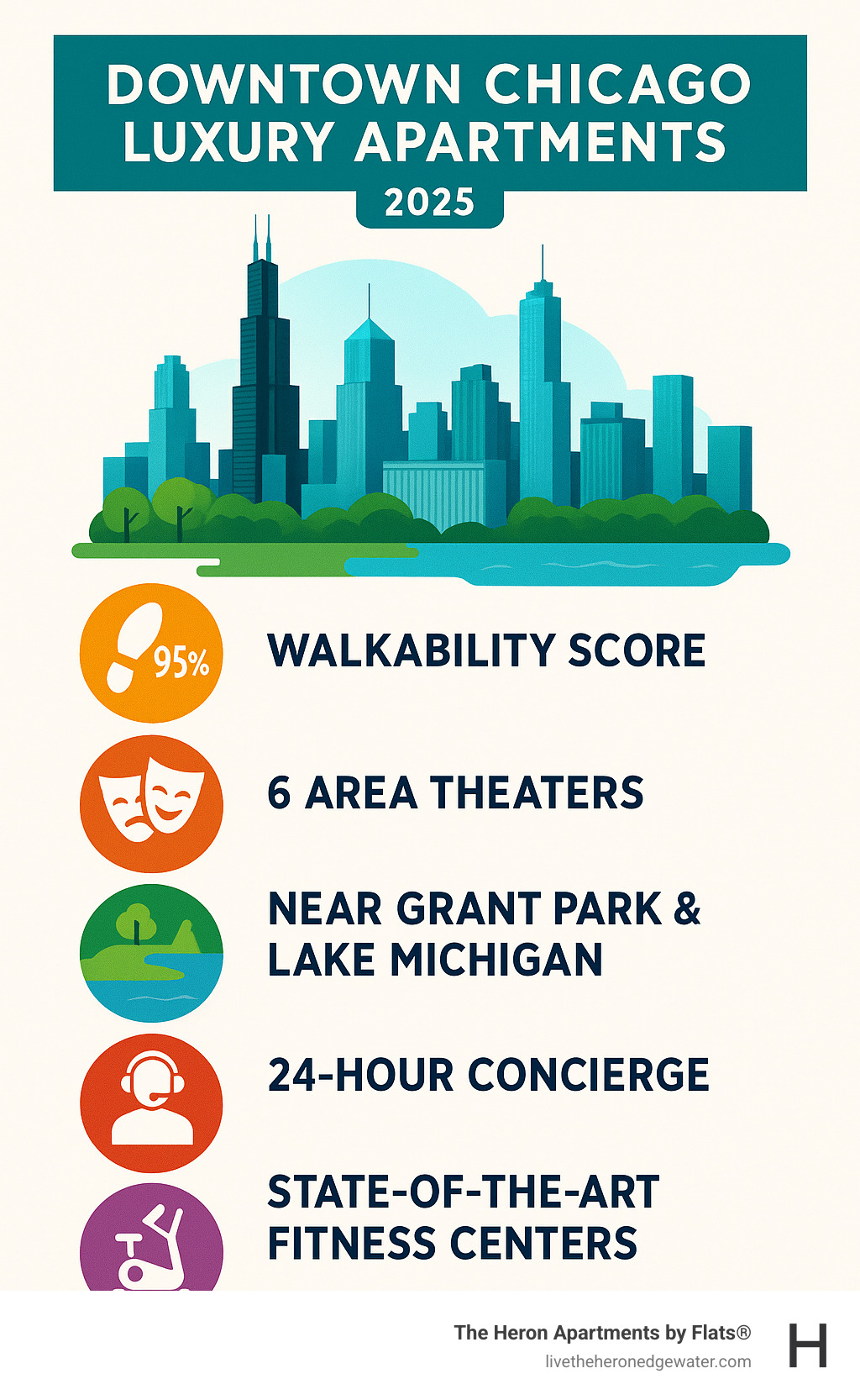 Infographic showing downtown Chicago luxury apartment benefits including 95% walkability score, access to 6 area theaters, proximity to Grant Park and Lake Michigan, 24-hour concierge services, state-of-the-art fitness centers, and rooftop amenities with city views - downtown Chicago luxury apartments infographic 