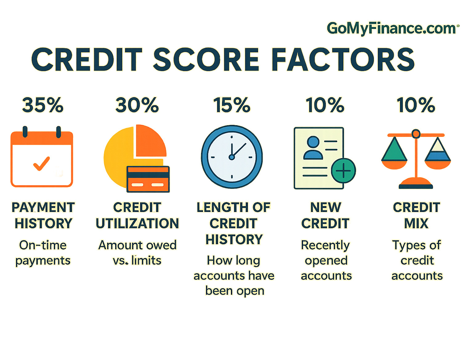 Detailed infographic showing the five key credit score factors: Payment History (35%), Credit Utilization (30%), Length of Credit History (15%), New Credit (10%), and Credit Mix (10%), with visual representations and explanations of each factor's impact - gomyfinance.com credit score infographic 