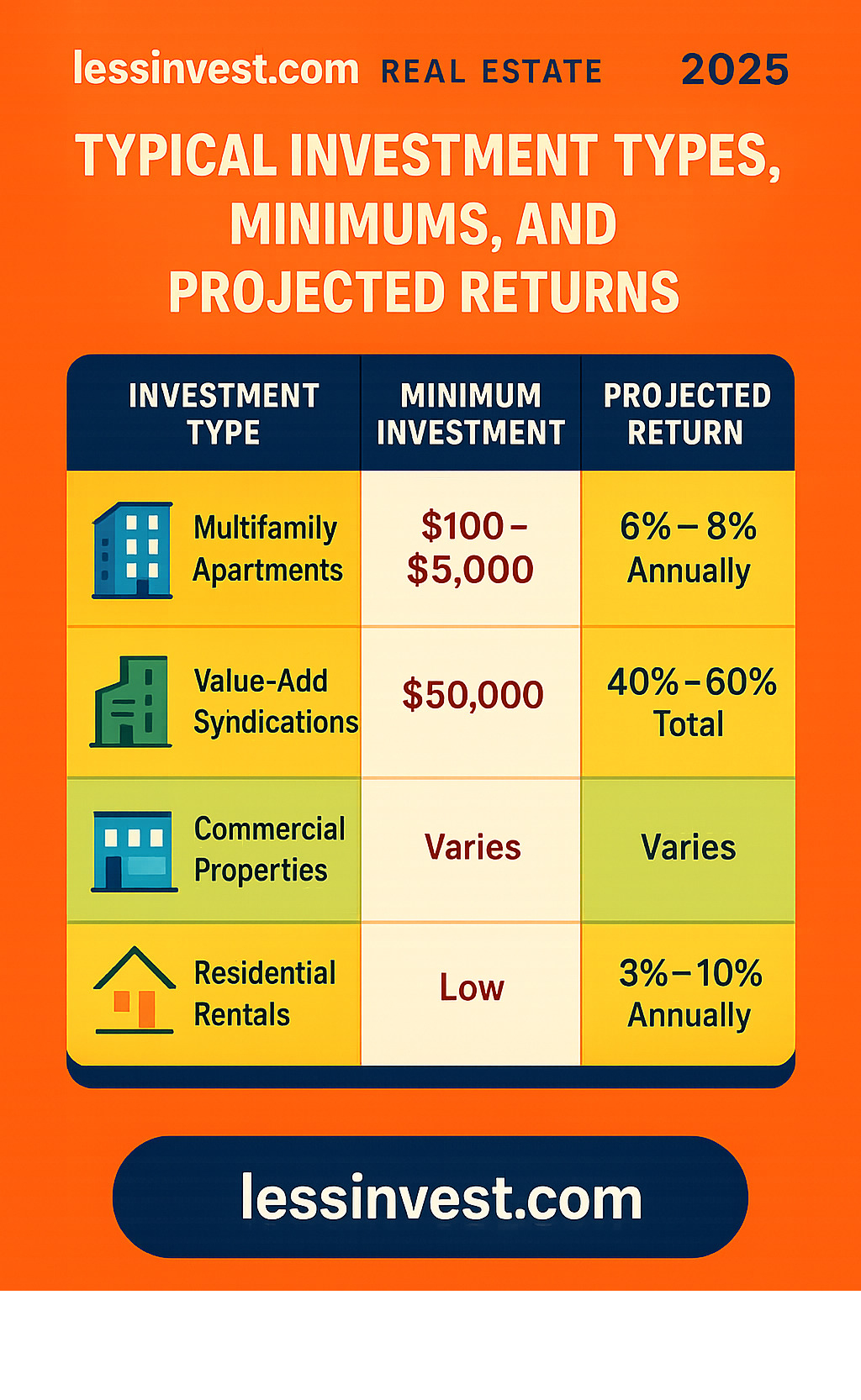 Table comparing typical investment types, minimums, and projected returns -  lessinvest.com real estate infographic 