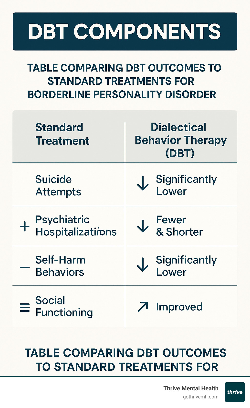 Table comparing DBT outcomes to standard treatments for Borderline Personality Disorder - dialectical behavior therapy components infographic 