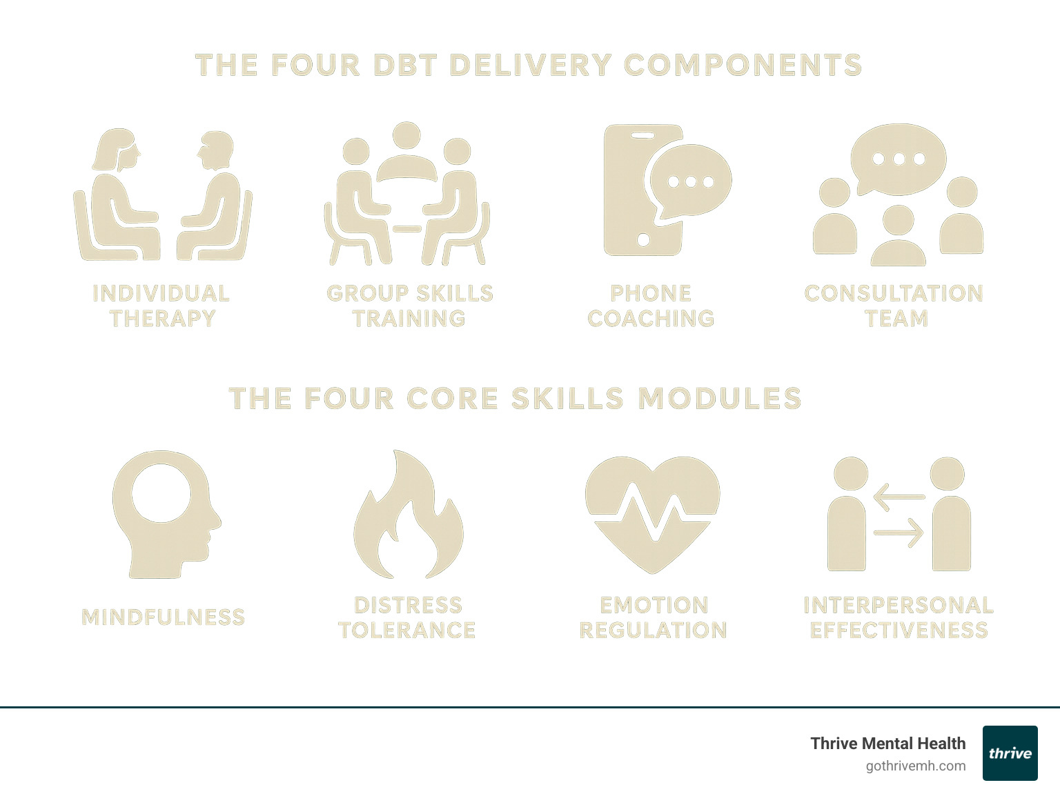 Comprehensive infographic showing the four DBT delivery components (individual therapy, group skills training, phone coaching, consultation team) alongside the four core skills modules (mindfulness, distress tolerance, emotion regulation, interpersonal effectiveness) with brief descriptions of each component - dialectical behavior therapy components infographic 