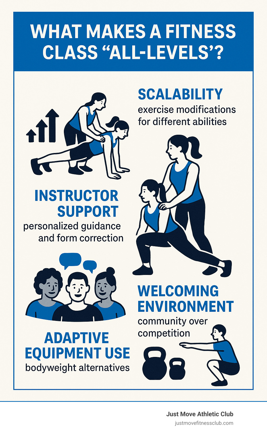 Infographic showing the four core principles of all-levels fitness classes: Scalability with exercise modifications for different abilities, instructor support with personalized guidance and form correction, welcoming environment emphasizing community over competition, and adaptive equipment use with bodyweight alternatives always available - all levels fitness classes infographic 