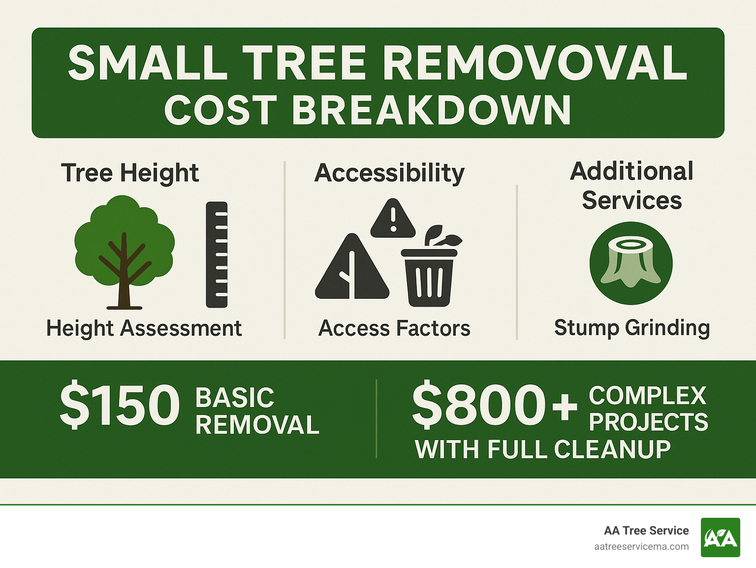 Infographic showing cost breakdown for small tree removal including tree height assessment, accessibility factors, disposal fees, and additional services like stump grinding with price ranges from $150 basic removal to $800+ for complex projects with full cleanup - small tree removal near me infographic Infographic showing cost breakdown for small tree removal including tree height assessment, accessibility factors, disposal fees, and additional services like stump grinding with price ranges from $150 basic removal to $800+ for complex projects with full cleanup - small tree removal near me infographic