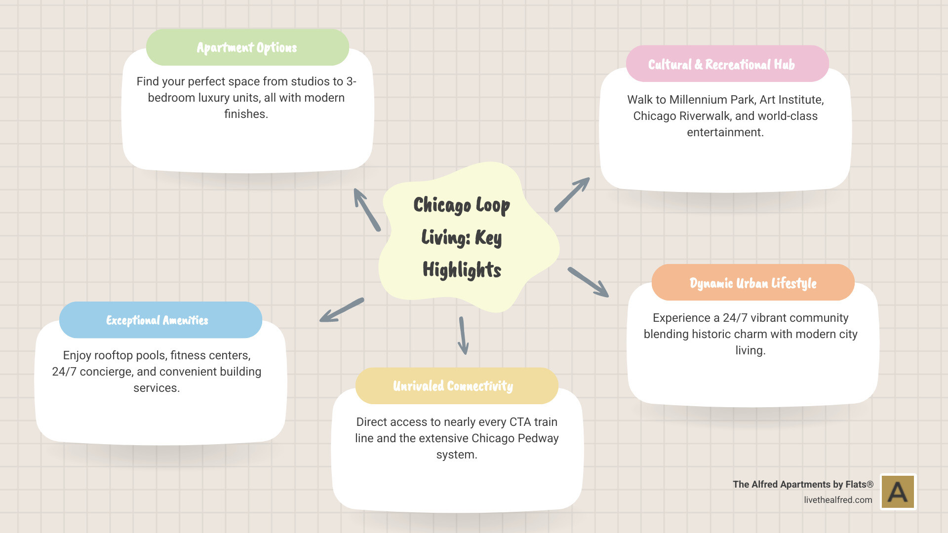 Infographic showing Chicago Loop apartment features including average unit types available (studios through 3-bedrooms), key building amenities like fitness centers and rooftop terraces, transportation connections via CTA lines and Pedway access, and nearby attractions such as Millennium Park and the Art Institute - apartments for rent in chicago loop area infographic mindmap-5-items