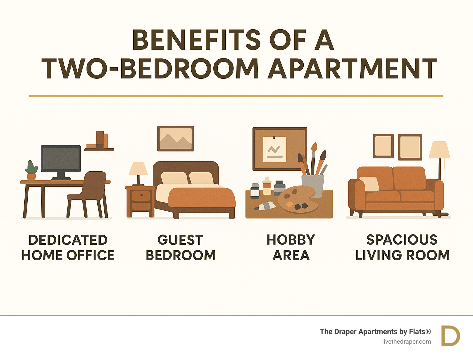 Infographic showing benefits of two-bedroom apartments: dedicated home office space with desk and computer, guest bedroom with comfortable bed, hobby area with creative supplies, and spacious living room with modern furniture - 2 bed apartments chicago infographic Infographic showing benefits of two-bedroom apartments: dedicated home office space with desk and computer, guest bedroom with comfortable bed, hobby area with creative supplies, and spacious living room with modern furniture - 2 bed apartments chicago infographic