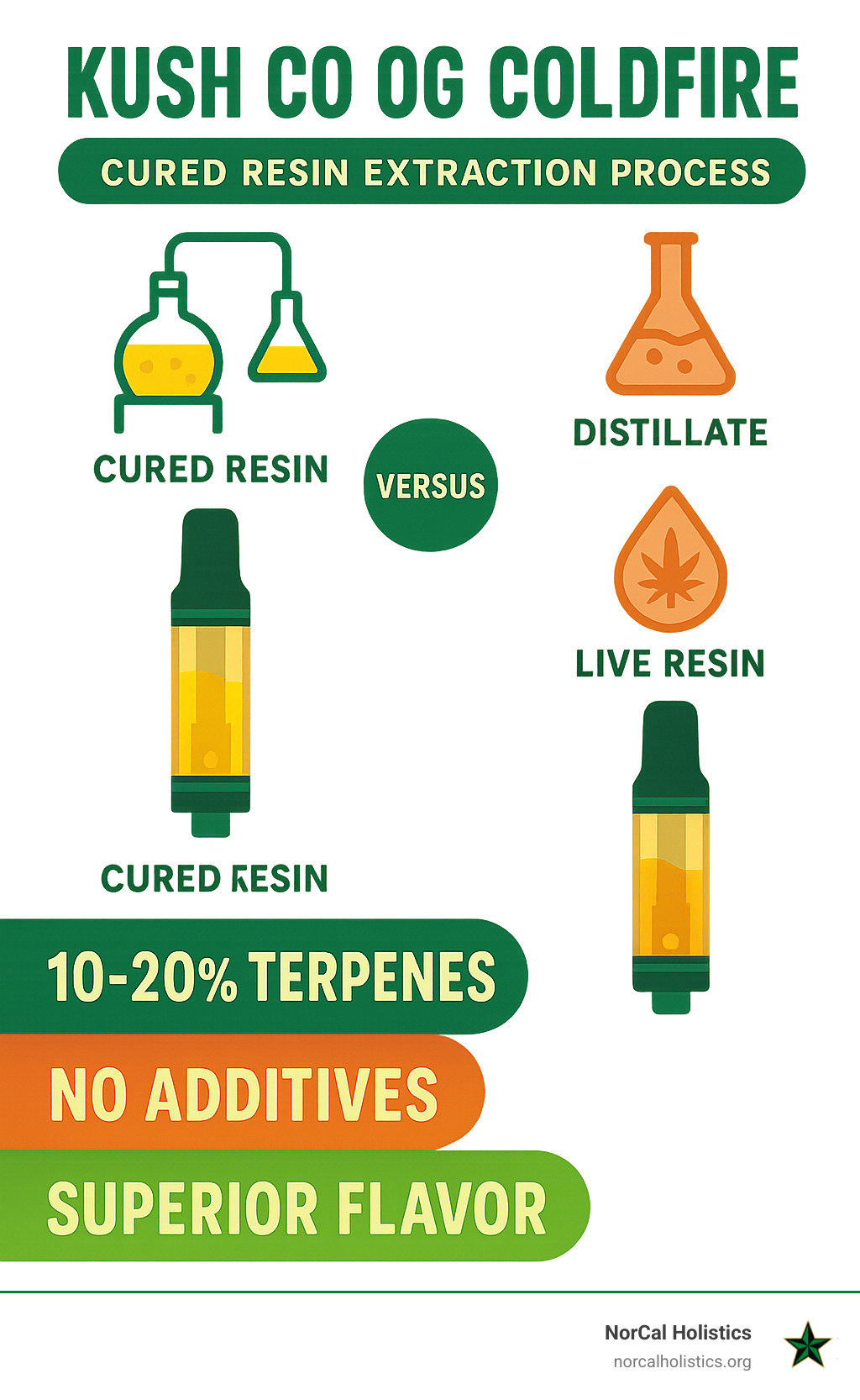 Detailed comparison infographic showing Kush Co OG ColdFire's cured resin extraction process versus distillate and live resin methods, highlighting the 10-20% terpene content, absence of additives, and superior flavor preservation that makes this collaboration cartridge stand out in the premium vape market - kush co og coldfire infographic 