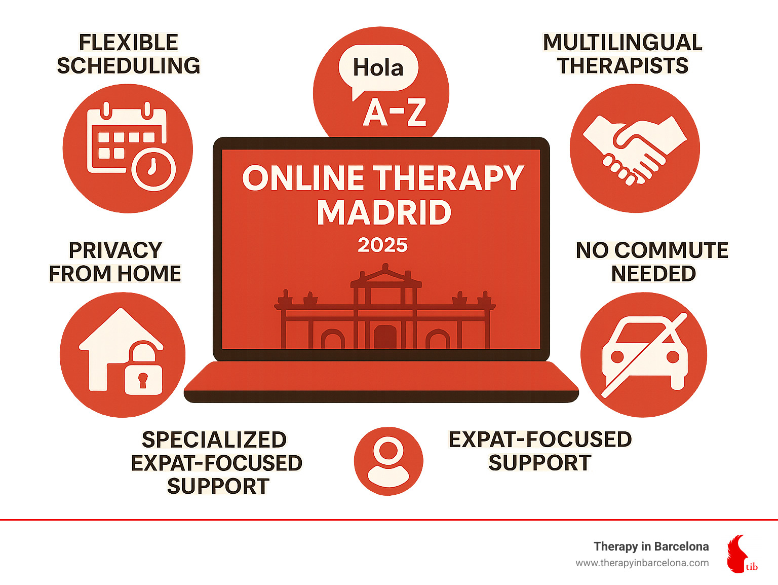 Infographic showing benefits of online therapy for Madrid expats including flexible scheduling, multilingual therapists, cultural understanding, no commute needed, privacy from home, and access to specialized expat-focused support - Online therapy Madrid infographic Infographic showing benefits of online therapy for Madrid expats including flexible scheduling, multilingual therapists, cultural understanding, no commute needed, privacy from home, and access to specialized expat-focused support - Online therapy Madrid infographic