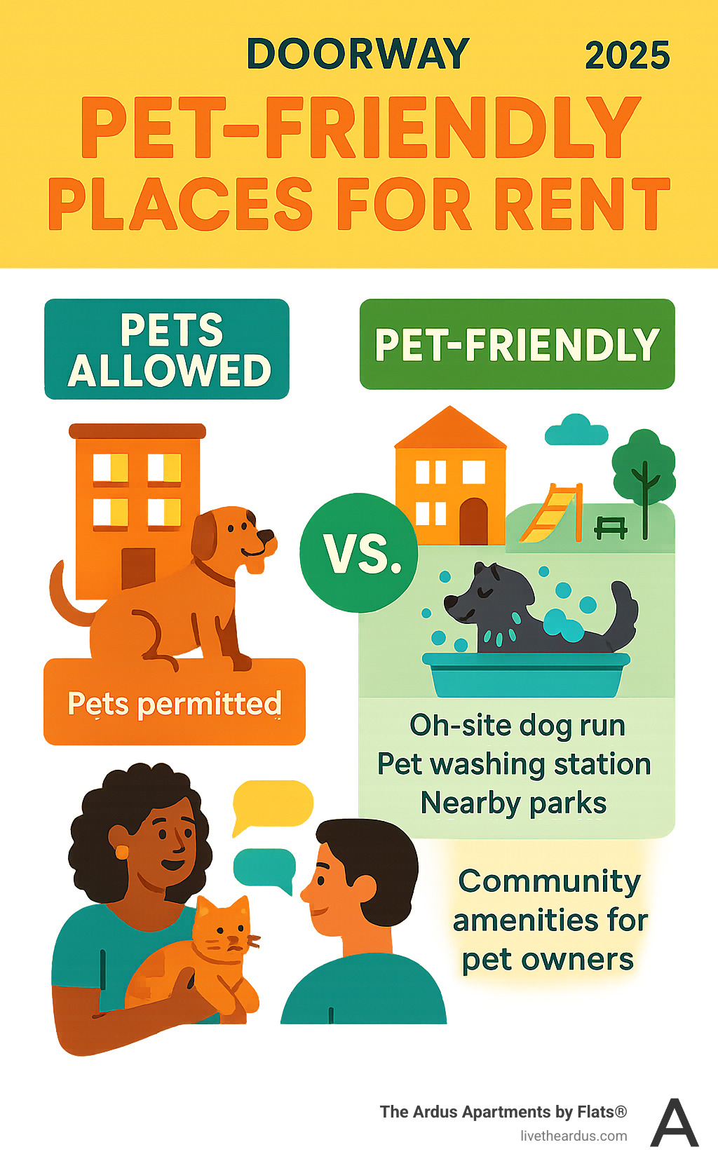Infographic showing the difference between basic pet-allowed rentals versus comprehensive pet-friendly communities, including amenities like dog runs, pet washing stations, nearby parks, and community features that benefit pet owners - pet friendly places for rent infographic 