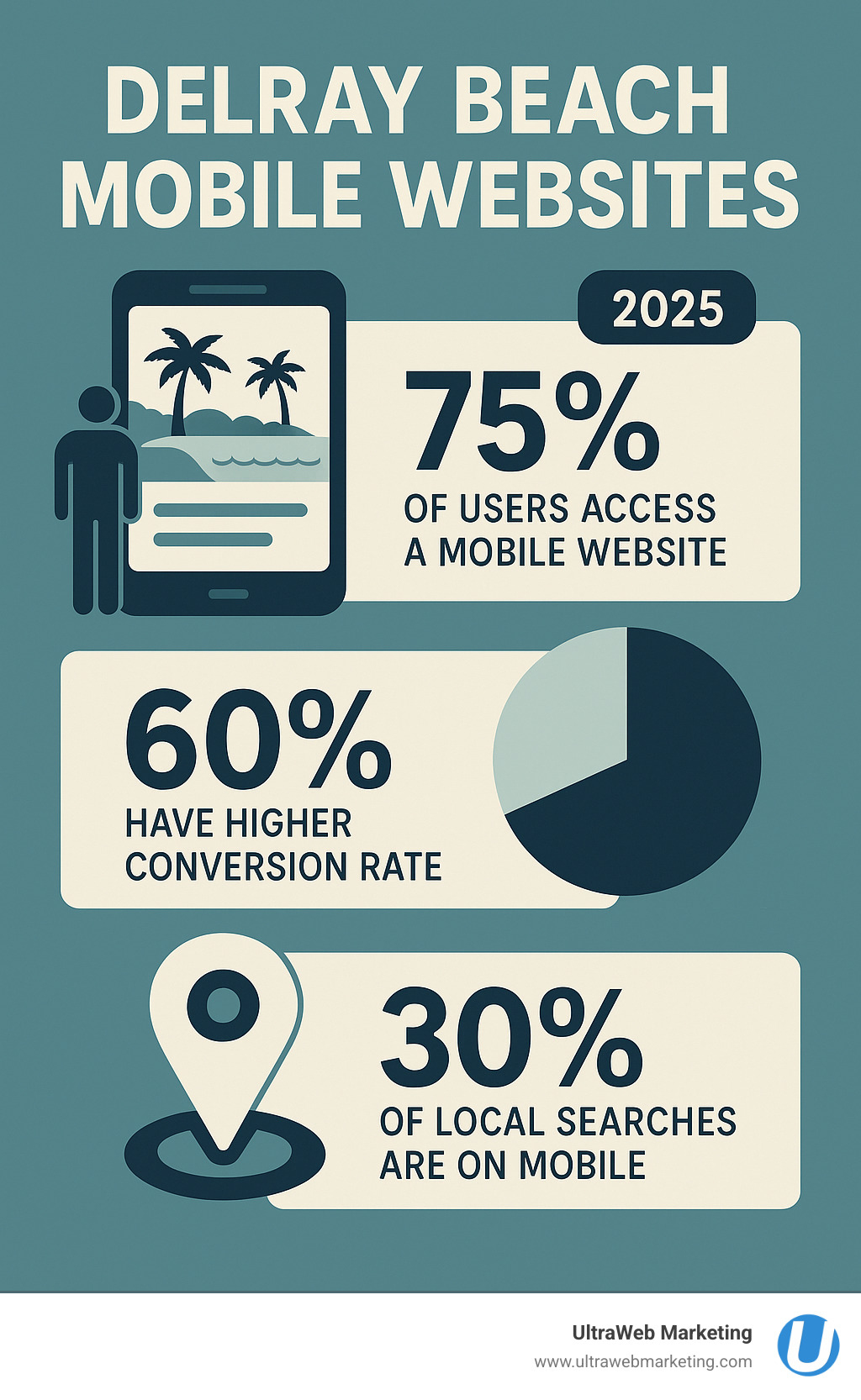 Mobile website optimization statistics for Delray Beach businesses including user behavior, conversion rates, and local search trends - Delray Beach mobile websites infographic Mobile website optimization statistics for Delray Beach businesses including user behavior, conversion rates, and local search trends - Delray Beach mobile websites infographic