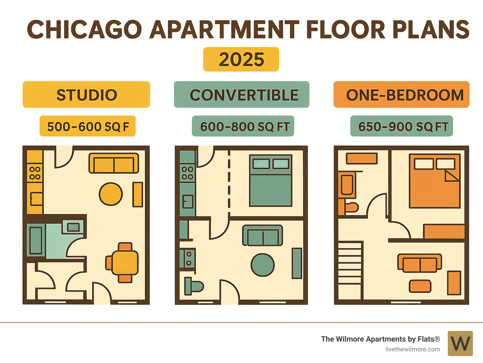 Detailed comparison infographic showing studio apartment with combined living/sleeping area at 500-600 sq ft, convertible apartment with flexible room divider at 600-800 sq ft, and one-bedroom apartment with separate bedroom and living room at 650-900 sq ft, including typical bathroom and kitchen layouts for each type - Chicago apartment floor plans infographic 