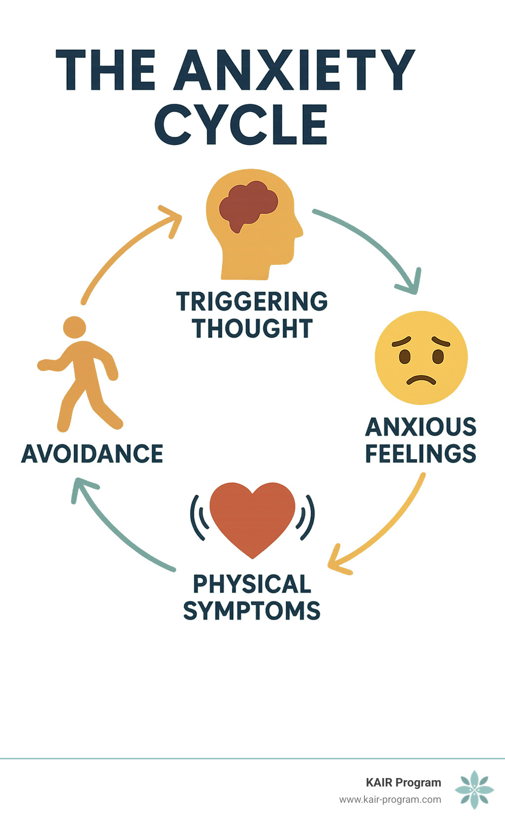 Comprehensive infographic showing the anxiety cycle: triggering thought leads to anxious feelings, which cause physical symptoms like rapid heartbeat and muscle tension, leading to avoidance behaviors that reinforce the original anxious thoughts, creating a self-perpetuating cycle - therapy for anxiety disorders infographic 