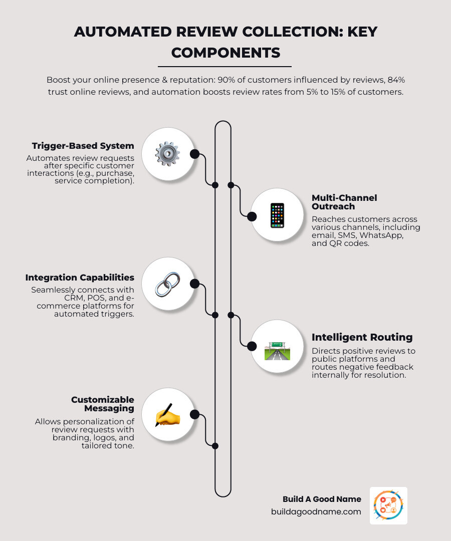 Infographic showing the customer journey from purchase to automated review request, highlighting key statistics: 90% of customers influenced by reviews, 84% trust online reviews like personal recommendations, and automation increasing review rates from 5% to 15% - Automated review collection infographic infographic-line-5-steps-neat_beige