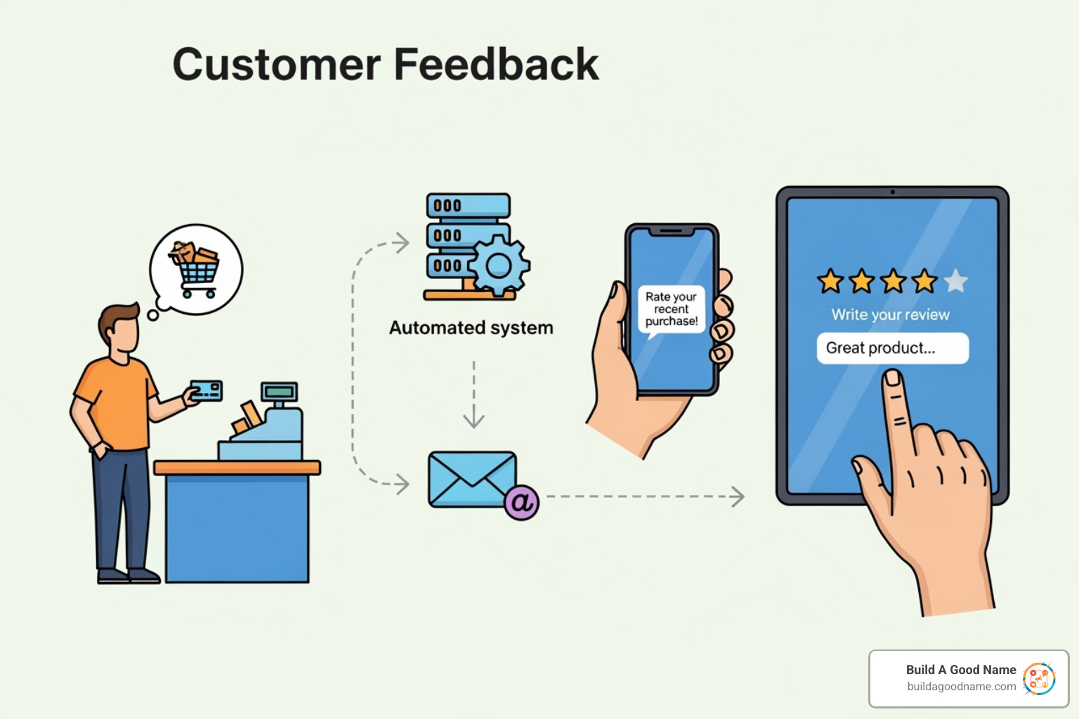 A workflow diagram showing a customer making a purchase, followed by an automated trigger sending a review request to their phone or email, which then leads to the customer leaving a review on a platform - Automated review collection