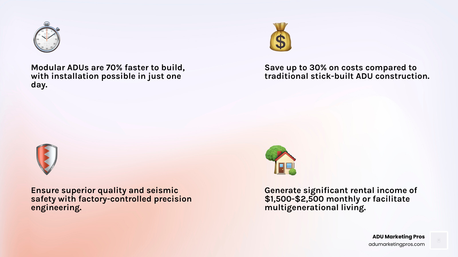 Infographic showing modular ADU benefits in California: 70% faster construction timeline, 30% cost savings compared to stick-built, seismic safety with double walls, one-day installation process, and rental income potential of $1,500-2,500 monthly - modular granny flats california infographic 4_facts_emoji_light-gradient