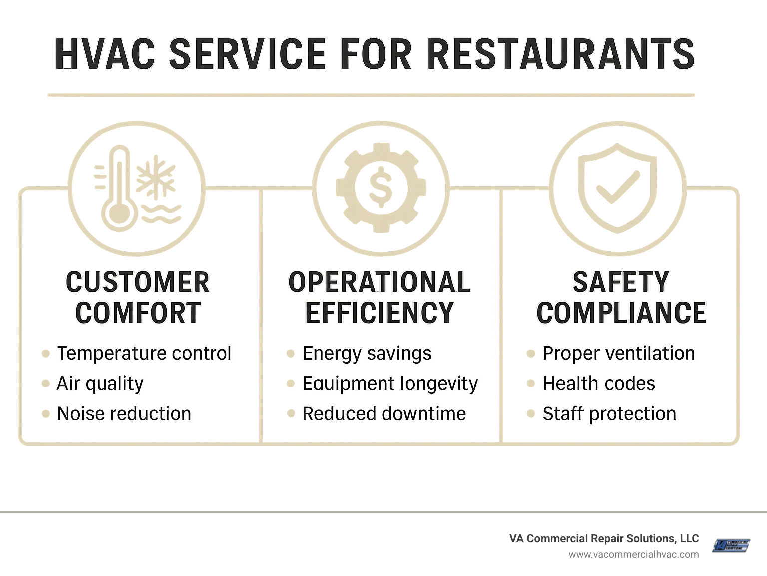 Infographic showing the three critical pillars of restaurant HVAC service: Customer Comfort (temperature control, air quality, noise reduction), Operational Efficiency (energy savings, equipment longevity, reduced downtime), and Safety Compliance (proper ventilation, health codes, staff protection) - hvac service for restaurants infographic 