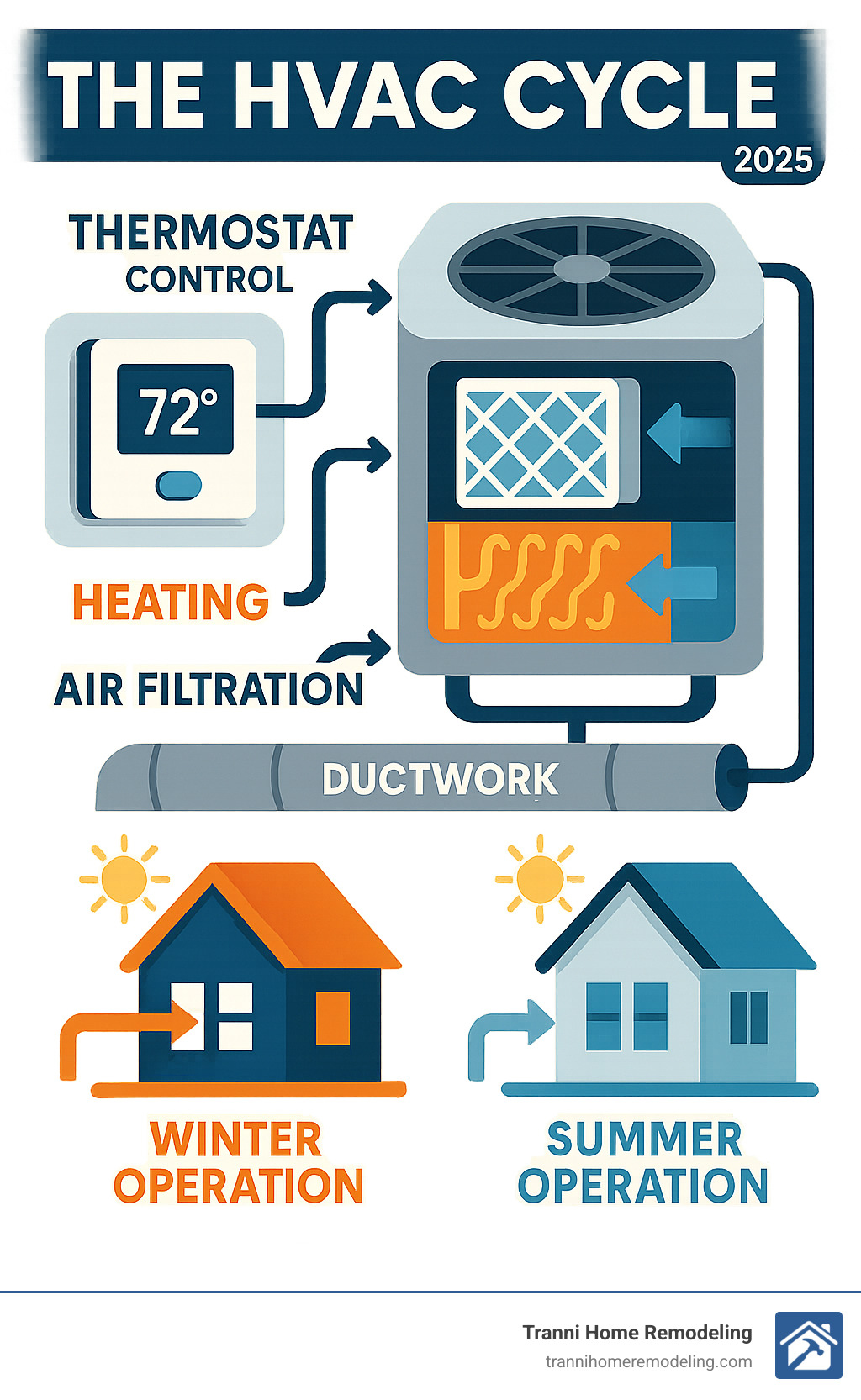 Infographic showing the complete HVAC cycle from thermostat control through heating and cooling distribution, including air filtration, ductwork flow, and seasonal operation differences - HVAC installation and maintenance infographic 