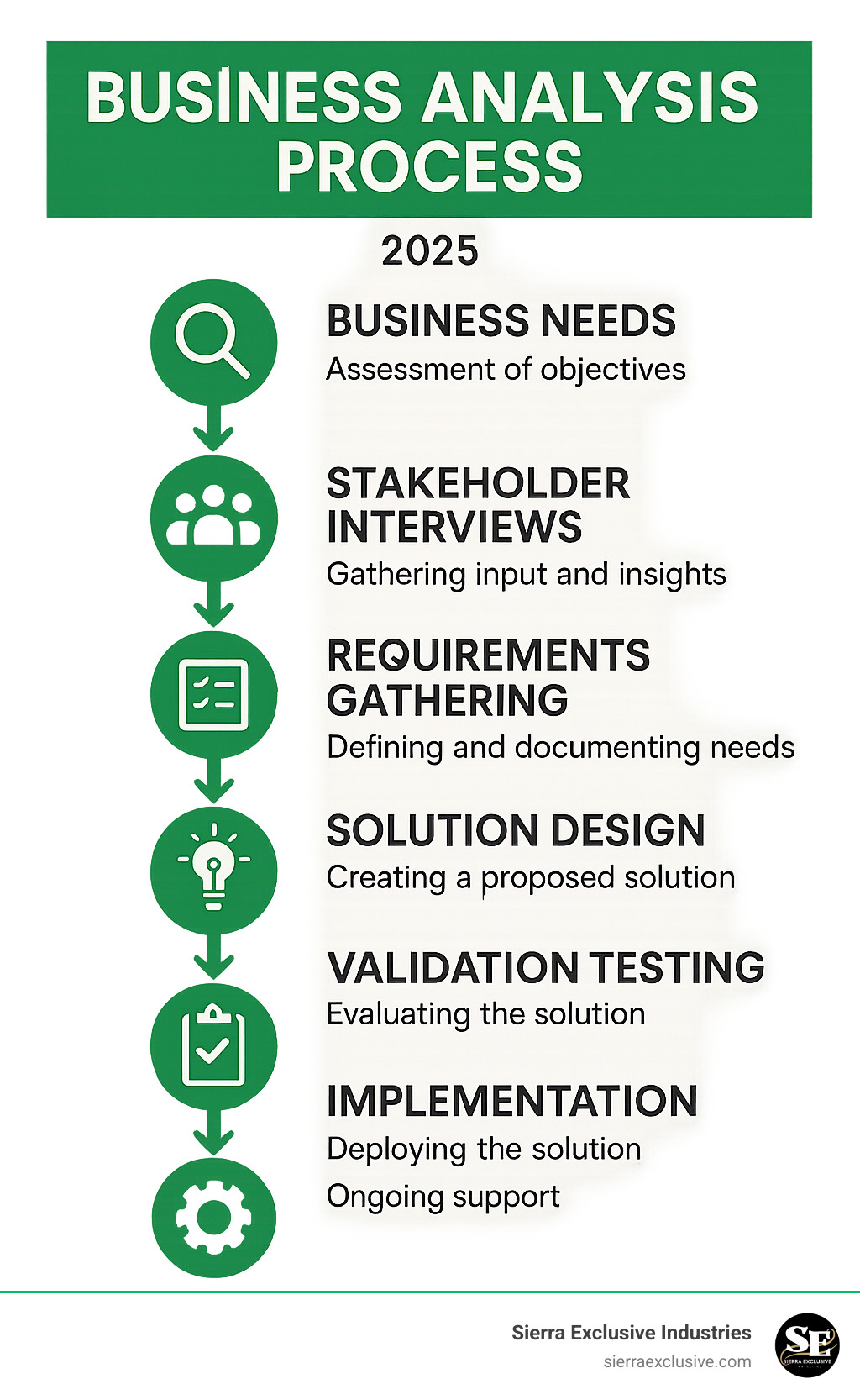 Infographic showing the business analysis process from initial business needs assessment through stakeholder interviews, requirements gathering, solution design, validation testing, and final implementation with ongoing support - business analysis consulting firms infographic 